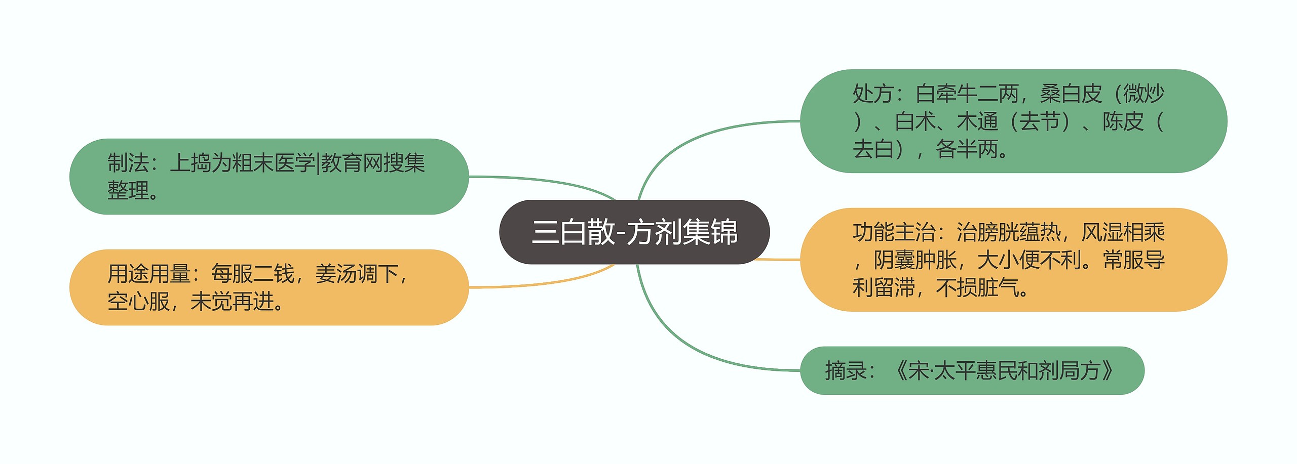 三白散-方剂集锦思维导图