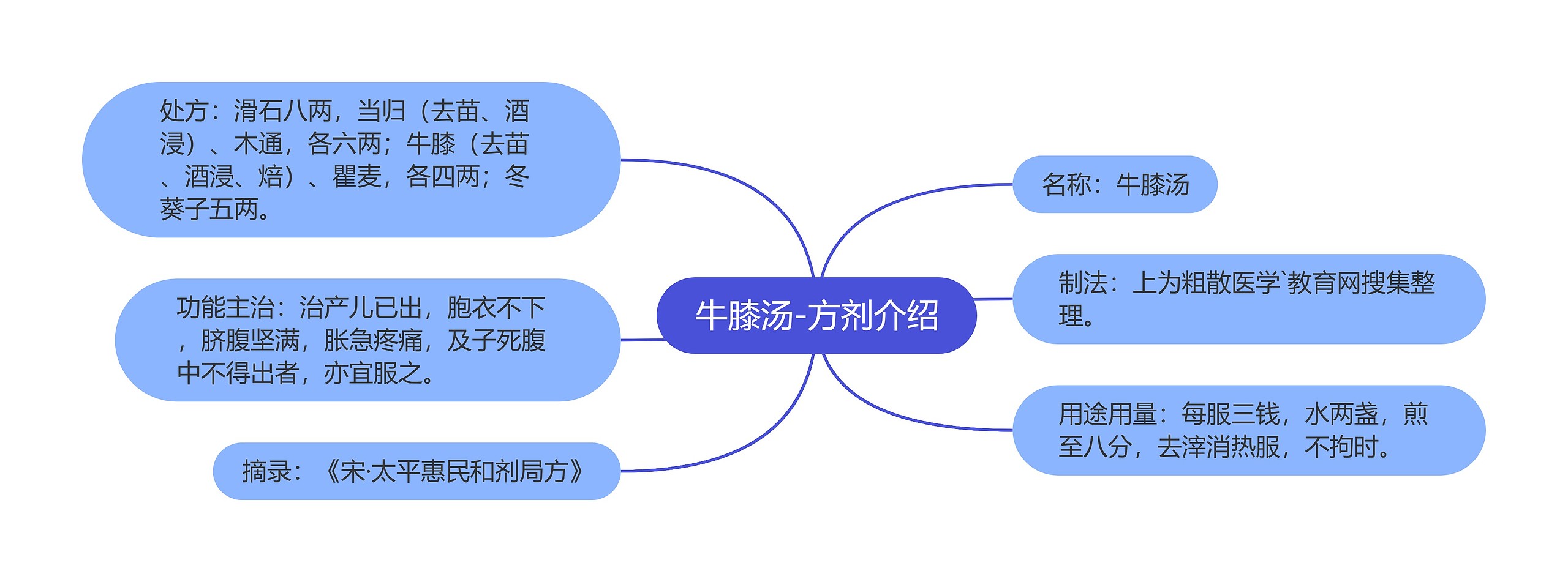 牛膝汤-方剂介绍思维导图