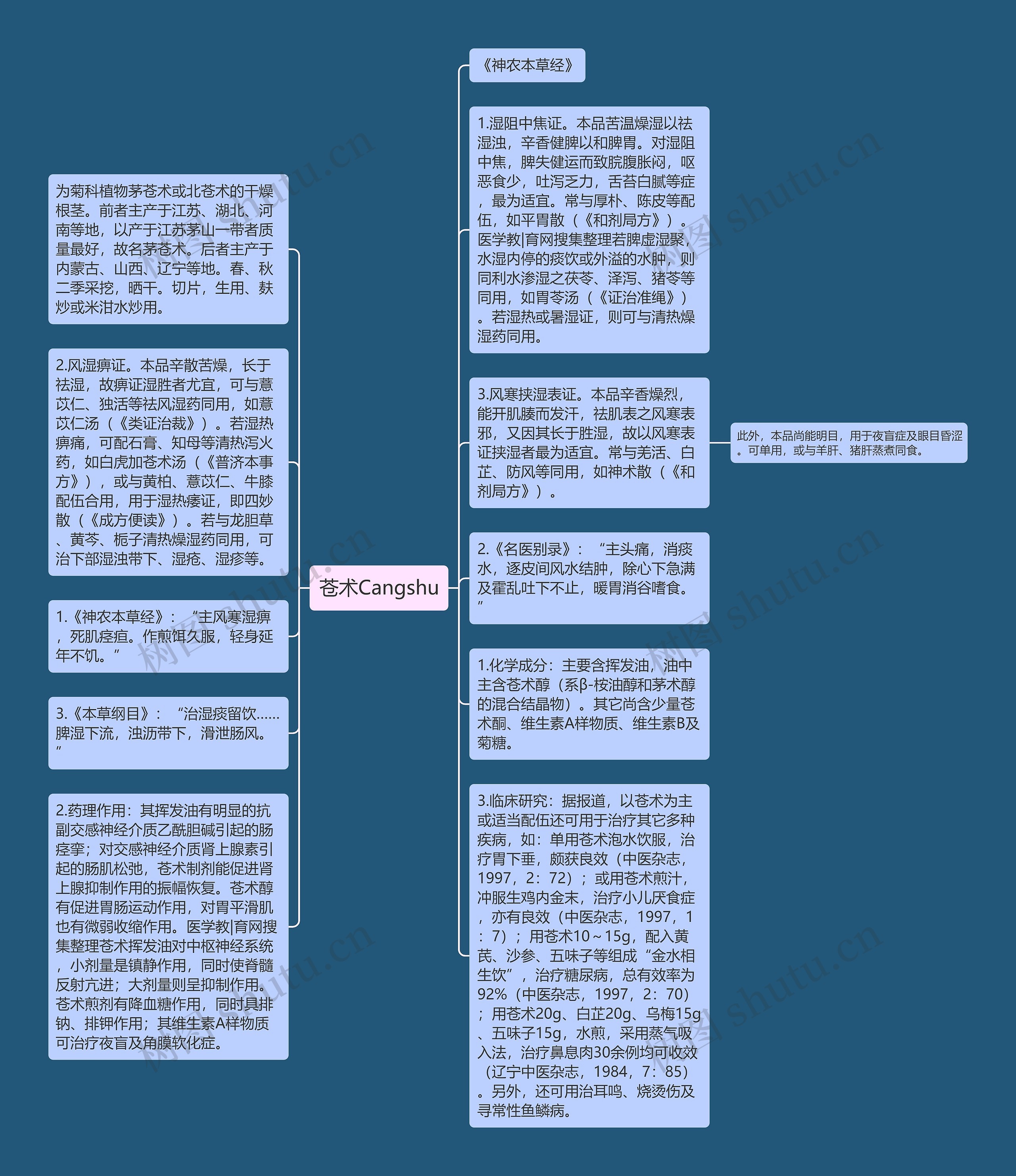 苍术Cangshu思维导图