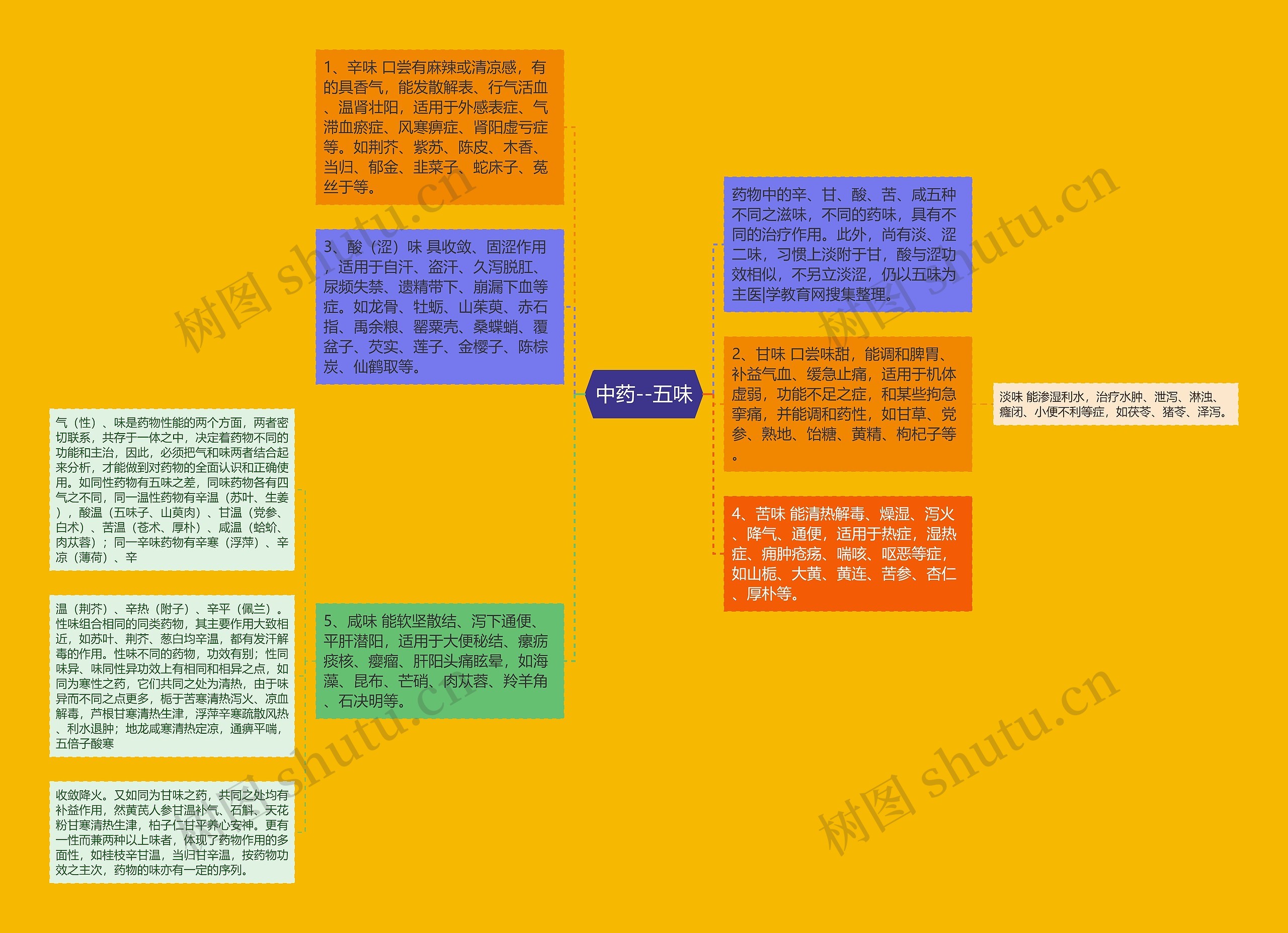 中药--五味思维导图