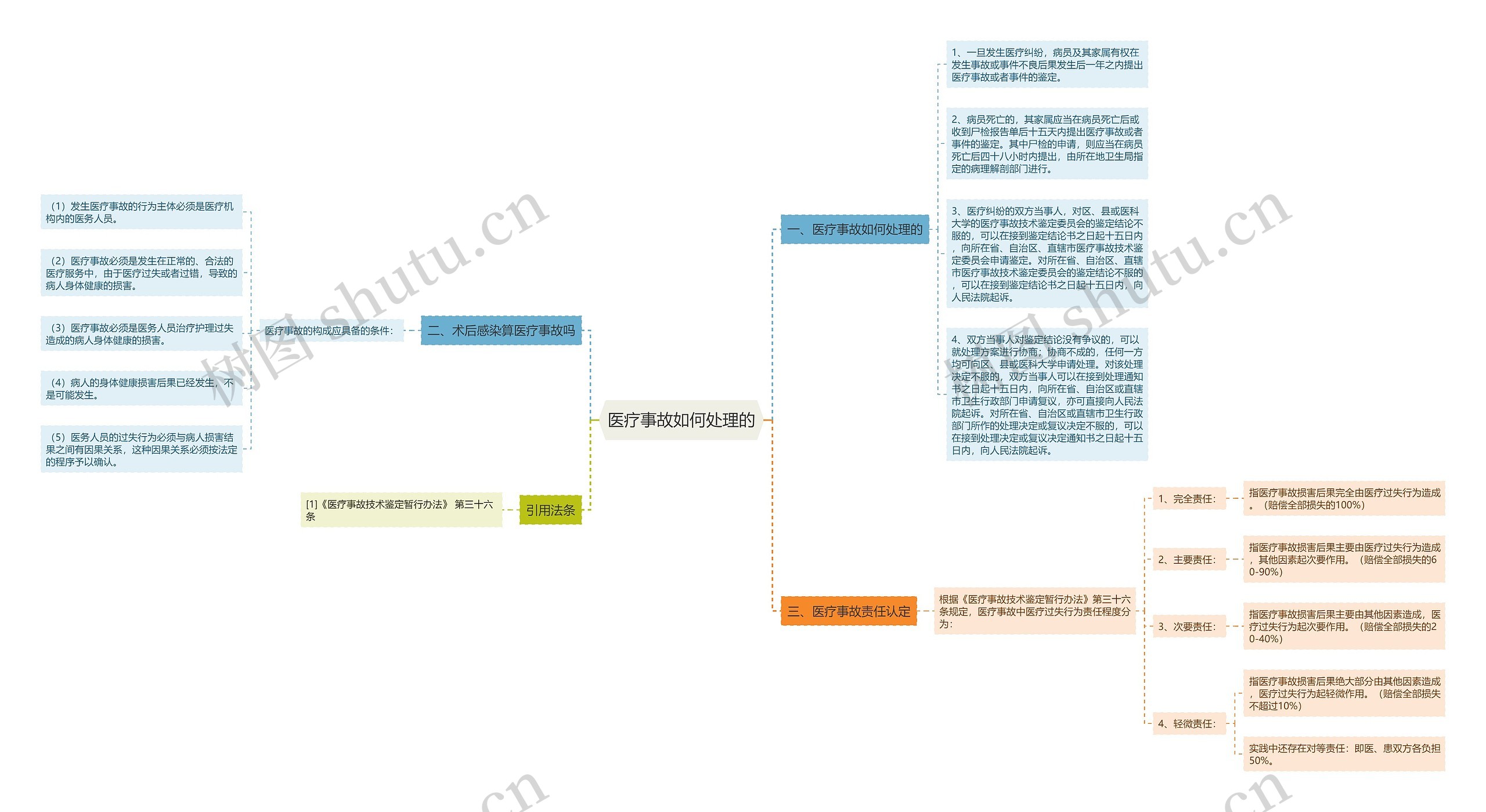 医疗事故如何处理的思维导图