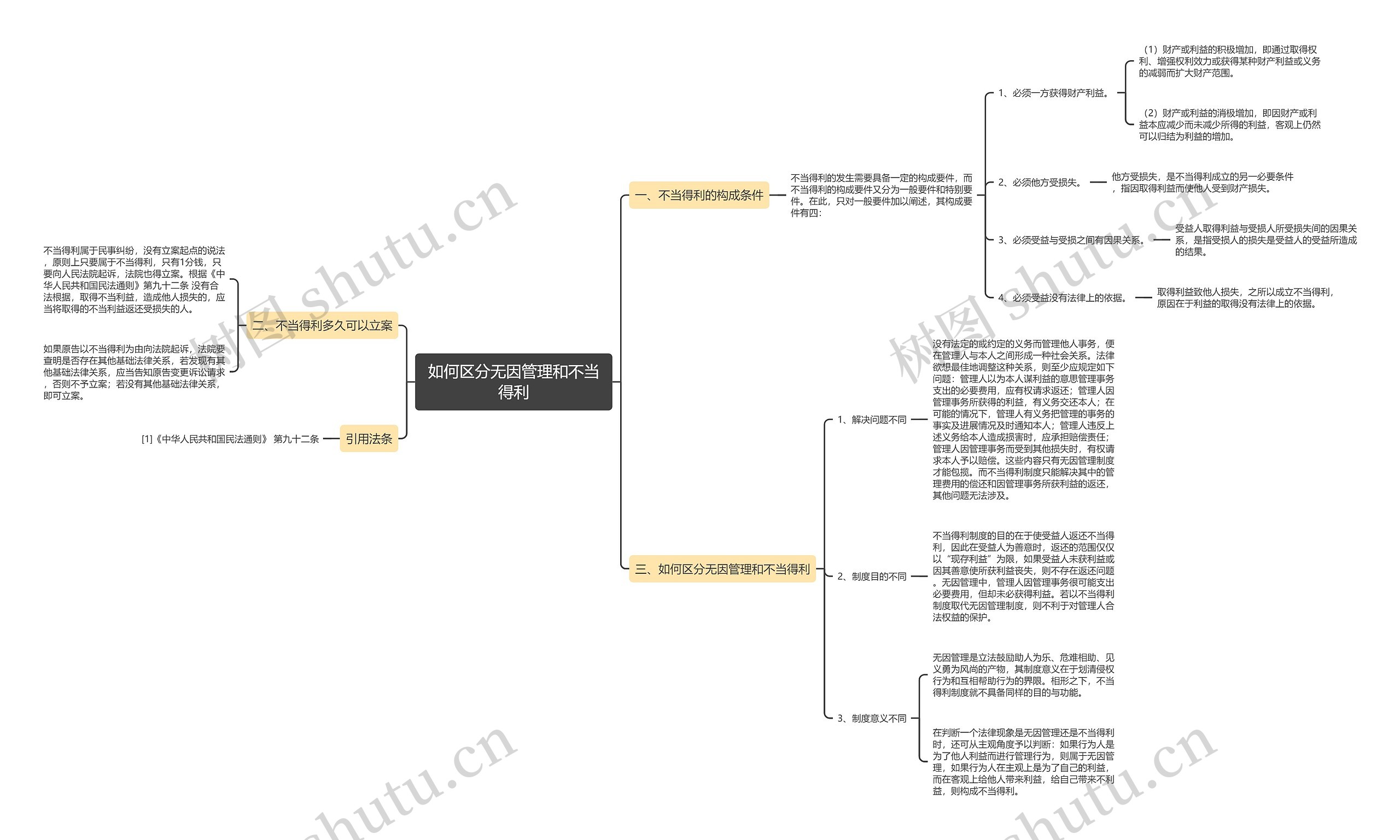 如何区分无因管理和不当得利思维导图