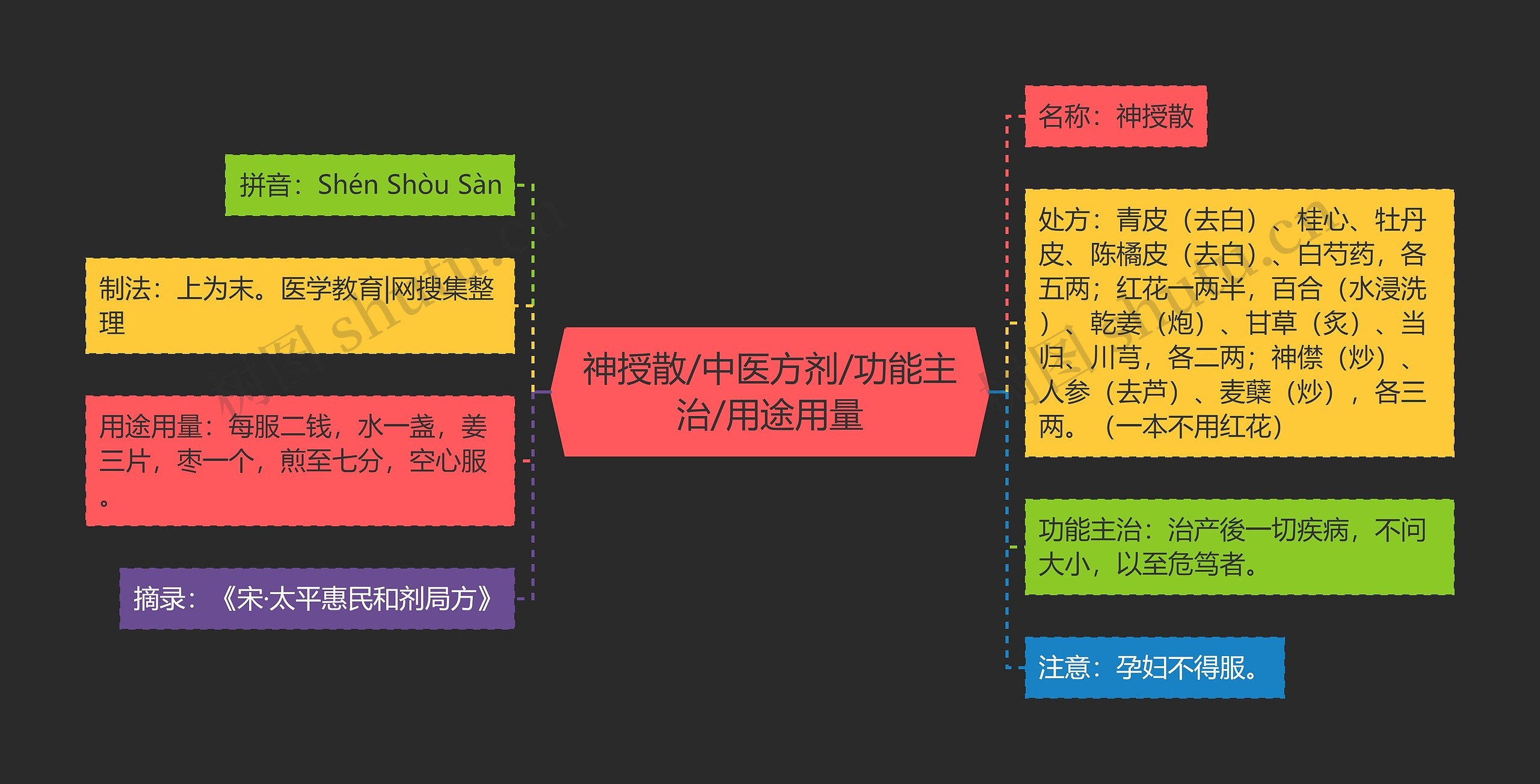 神授散/中医方剂/功能主治/用途用量