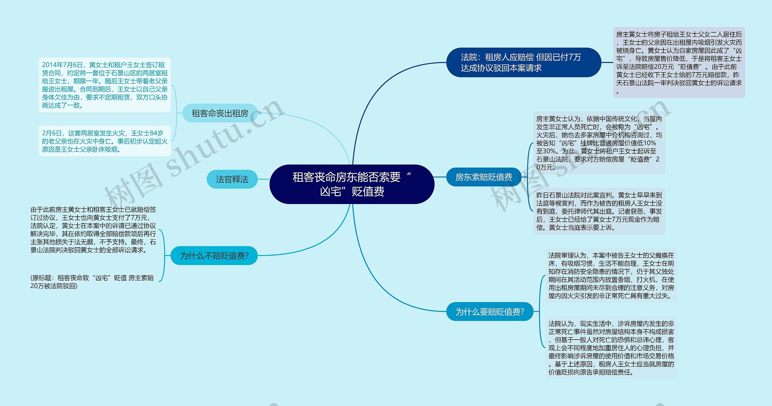 租客丧命房东能否索要“凶宅”贬值费思维导图