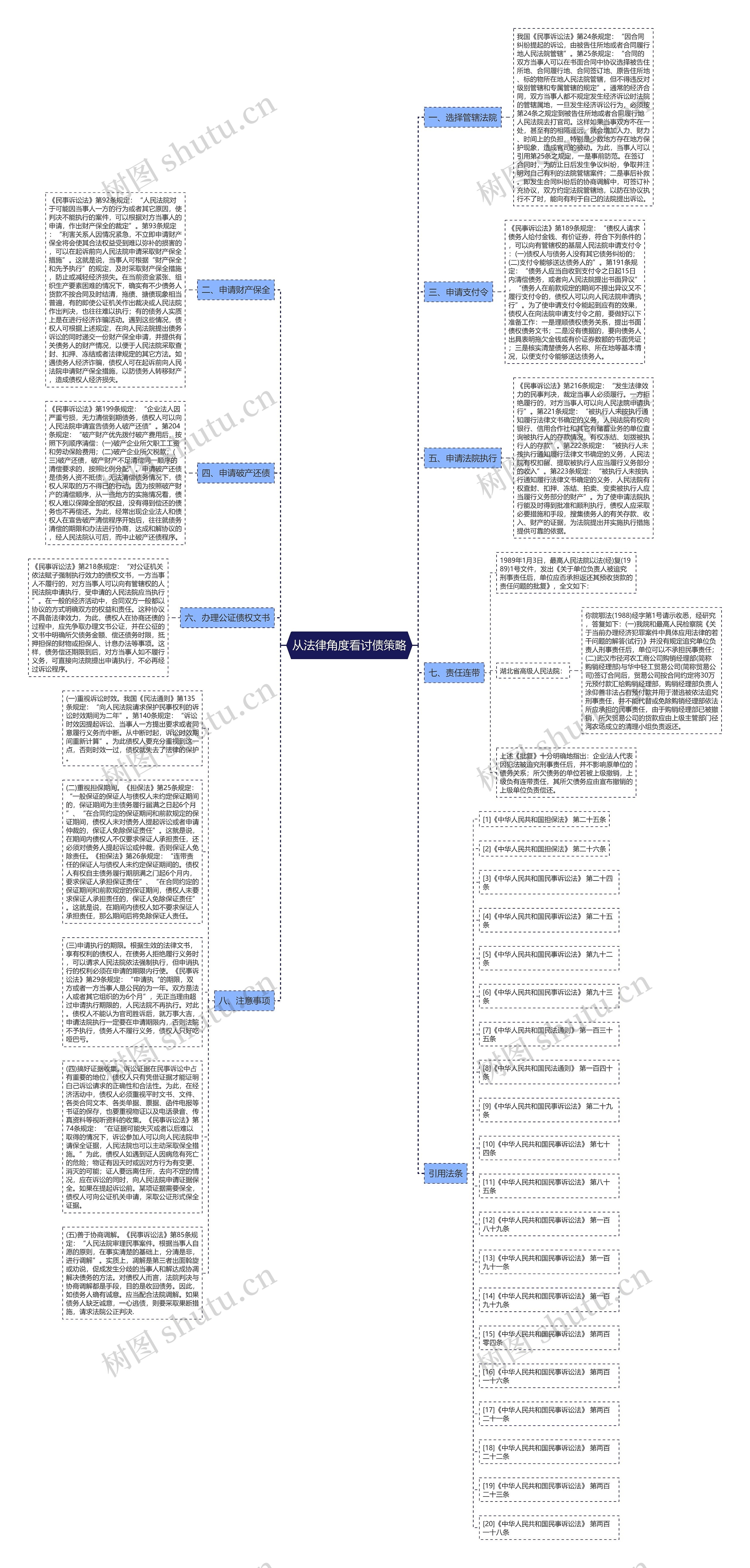 从法律角度看讨债策略思维导图