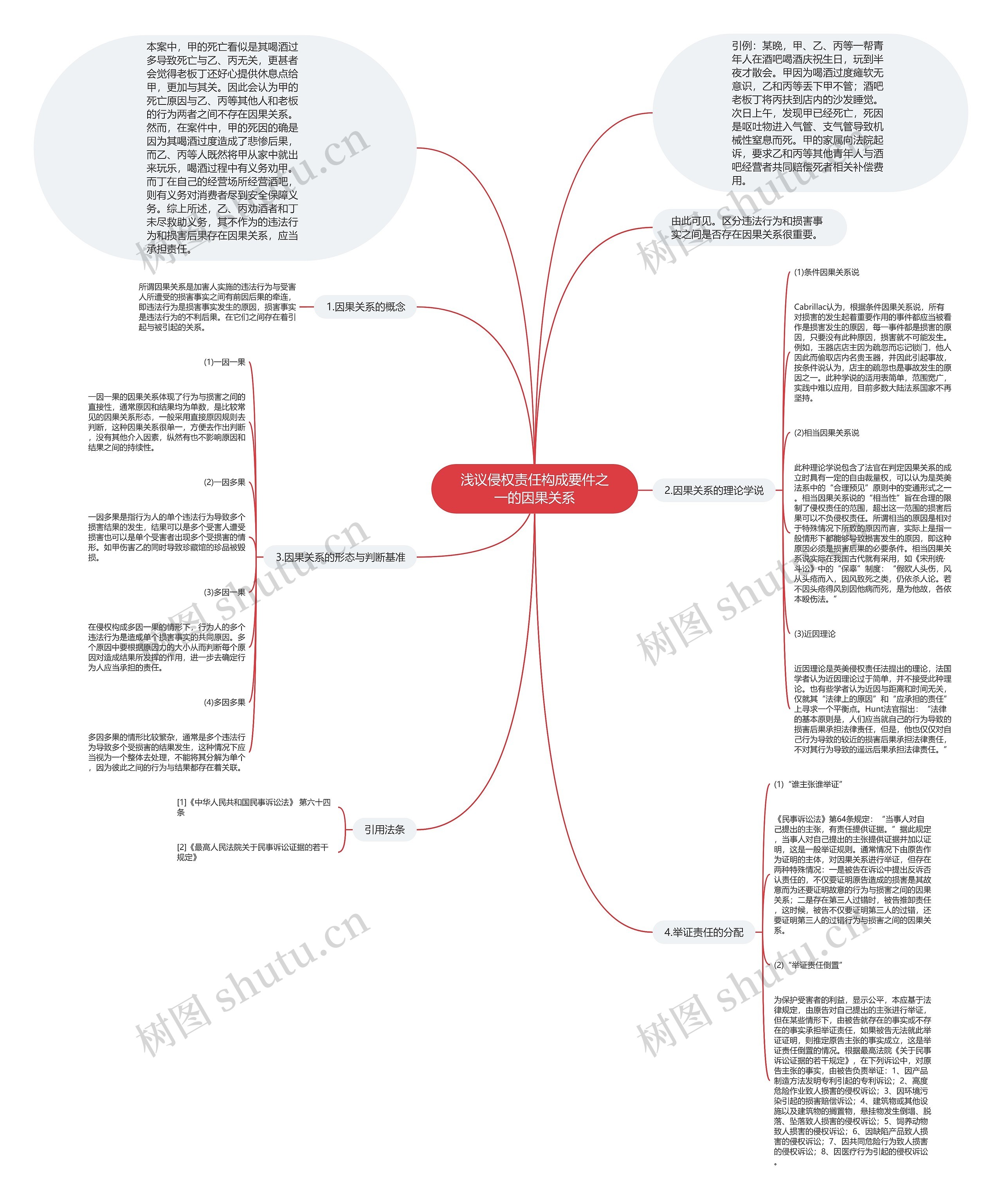 浅议侵权责任构成要件之一的因果关系思维导图