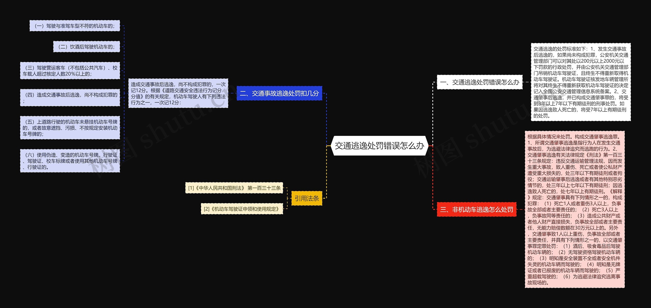 交通逃逸处罚错误怎么办思维导图