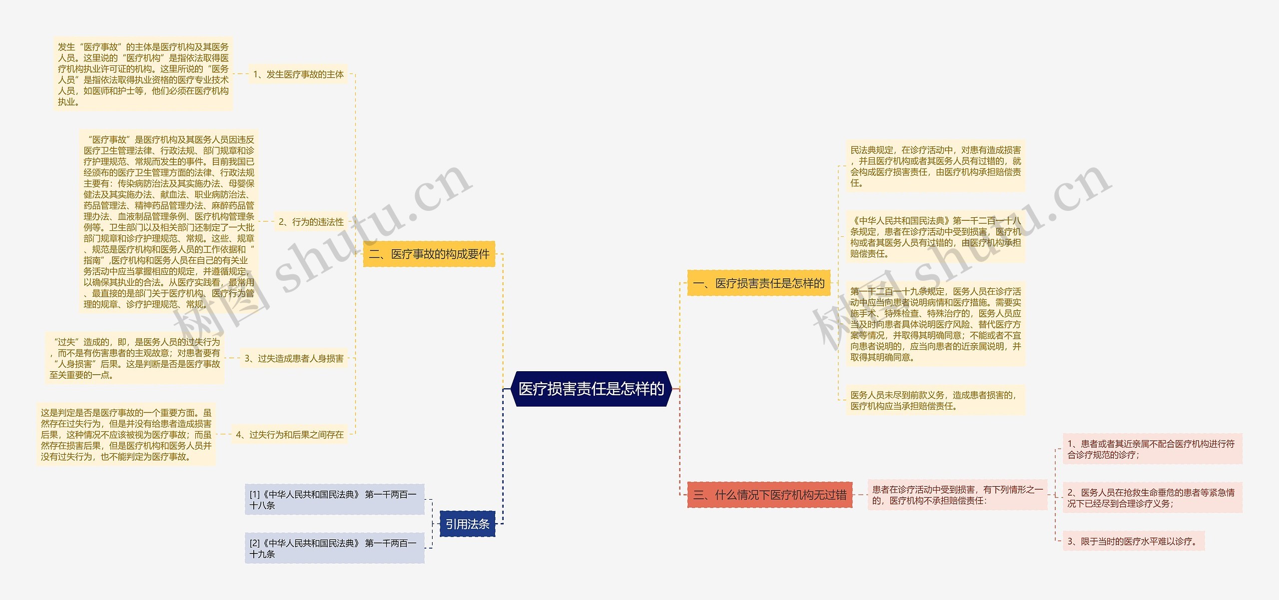 医疗损害责任是怎样的思维导图