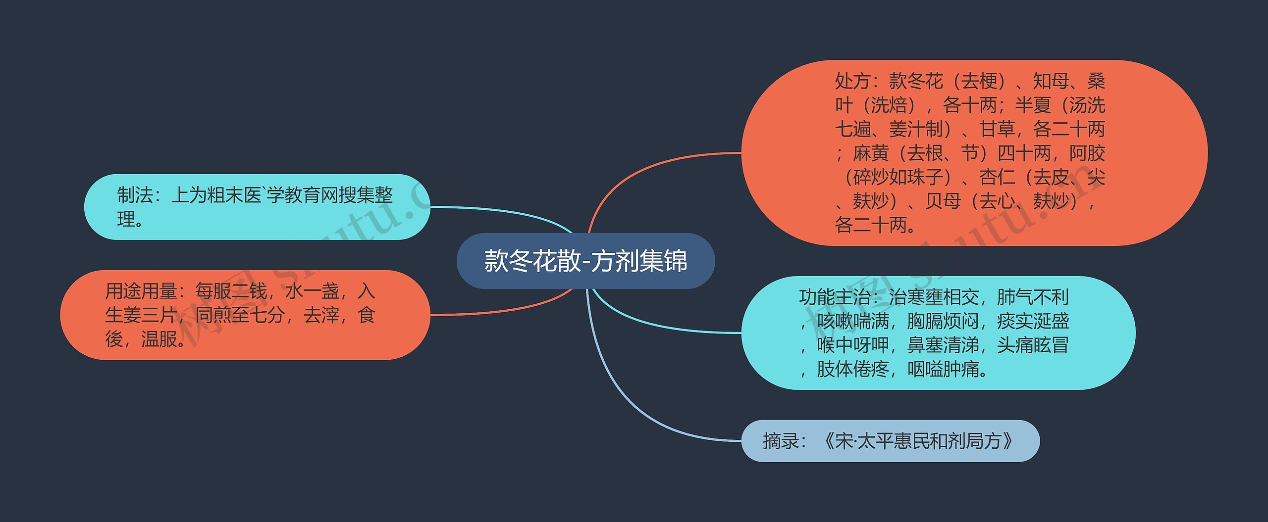 款冬花散-方剂集锦思维导图