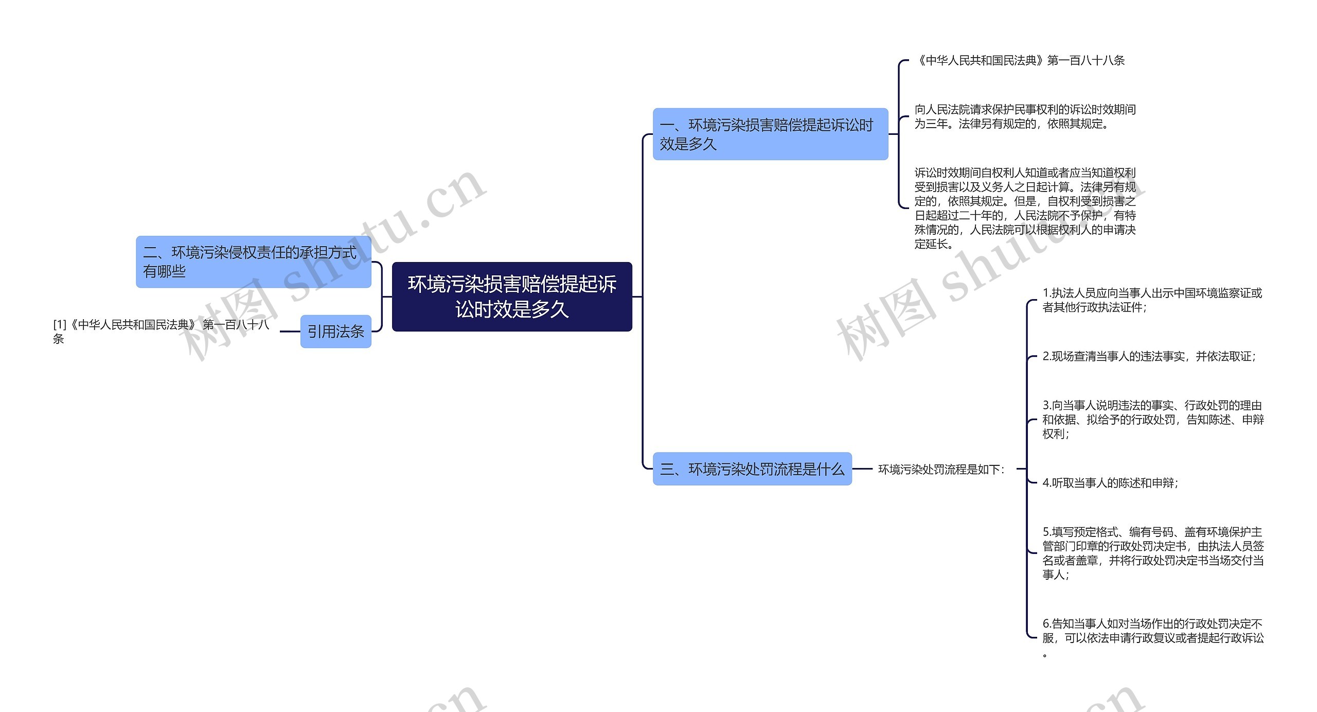 环境污染损害赔偿提起诉讼时效是多久思维导图