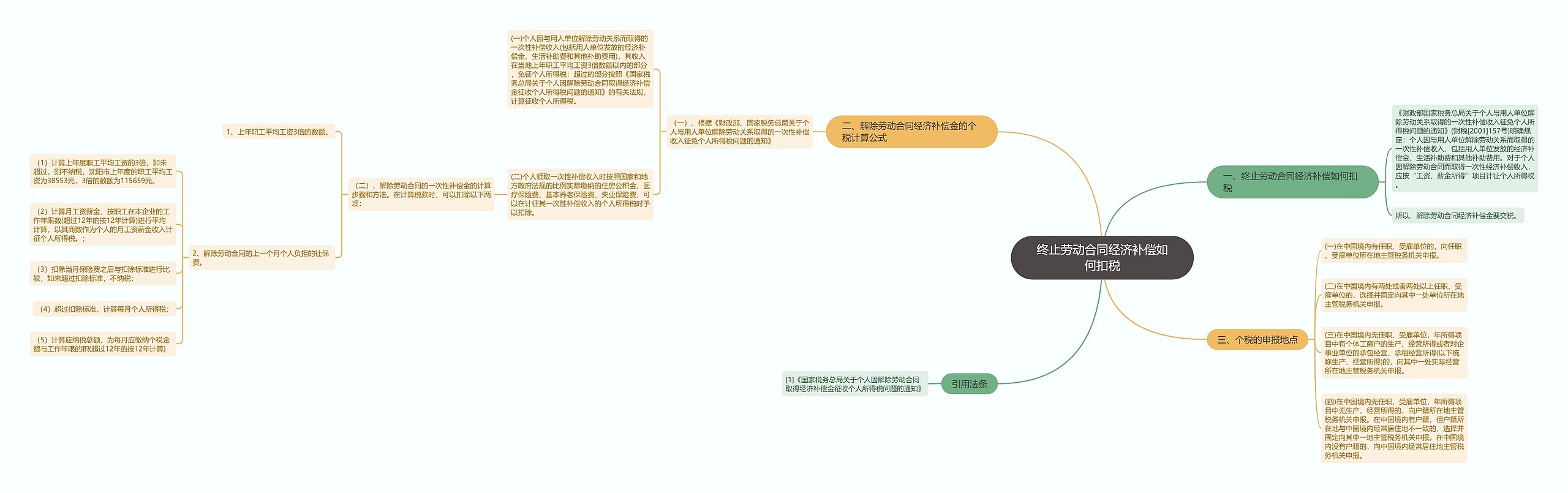 终止劳动合同经济补偿如何扣税思维导图