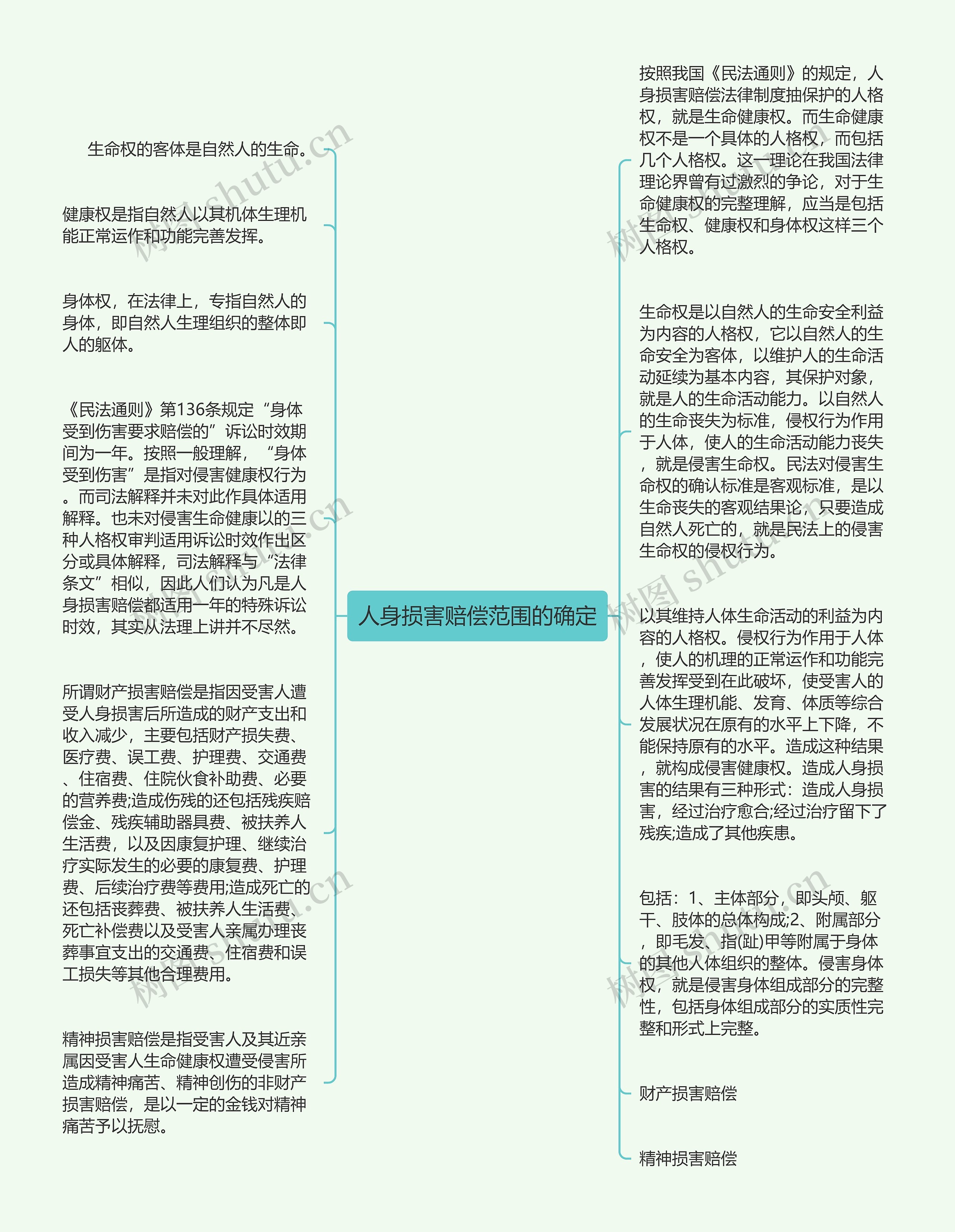 人身损害赔偿范围的确定思维导图高清图 人身损害赔偿范围的确定思维导图