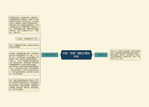 内生“五邪”病机之寒从中生