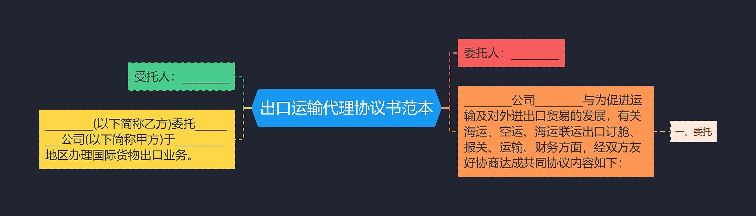 出口运输代理协议书范本思维导图