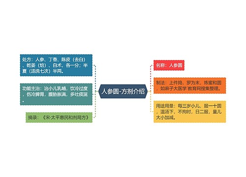 人参圆-方剂介绍