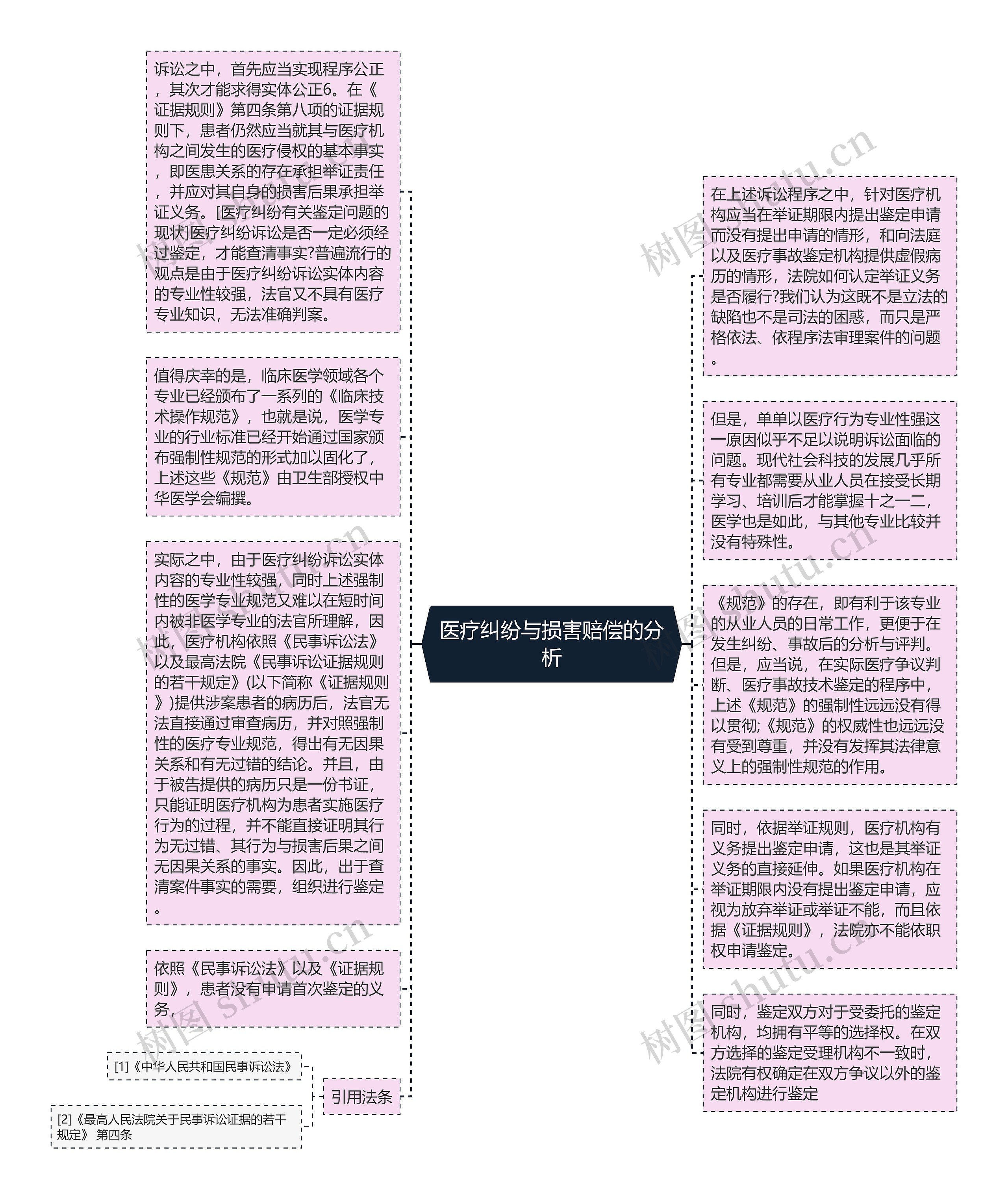 医疗纠纷与损害赔偿的分析思维导图