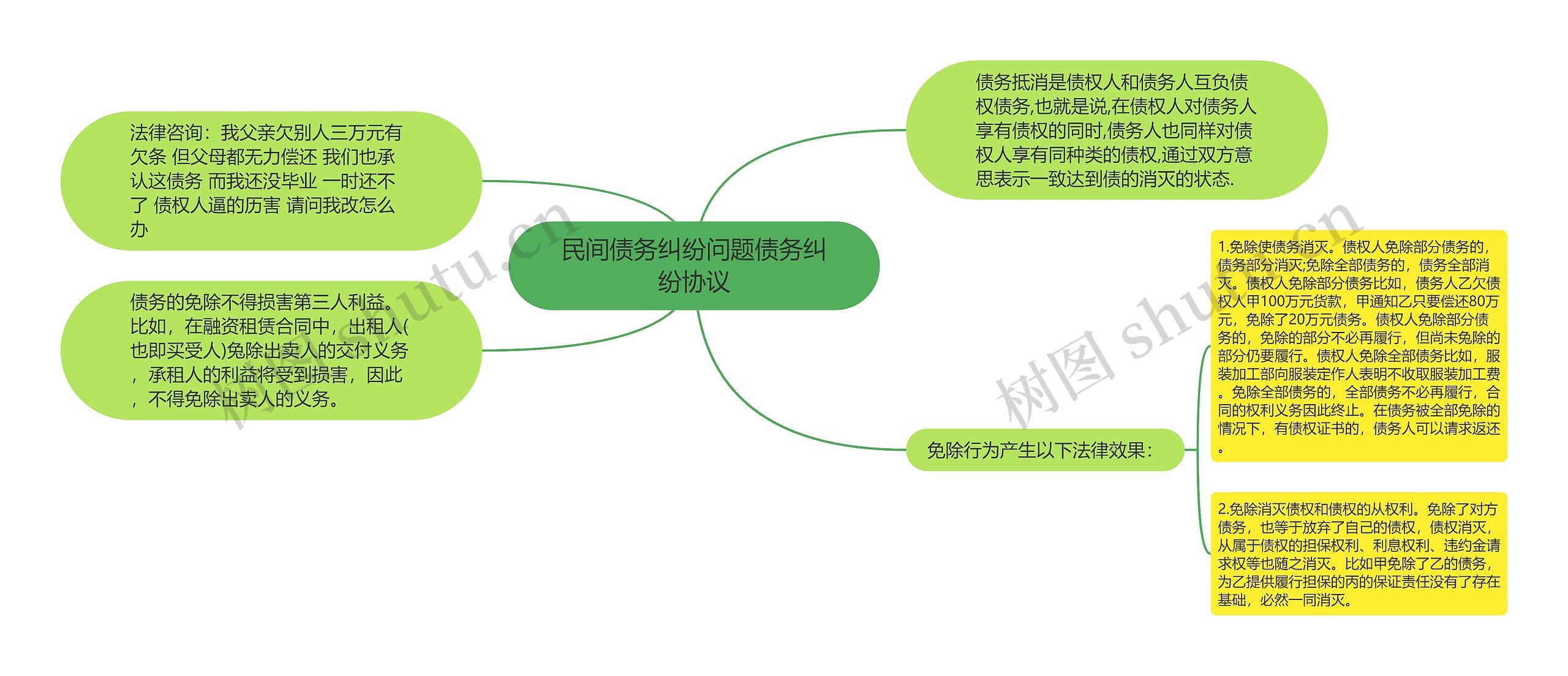 民间债务纠纷问题债务纠纷协议思维导图