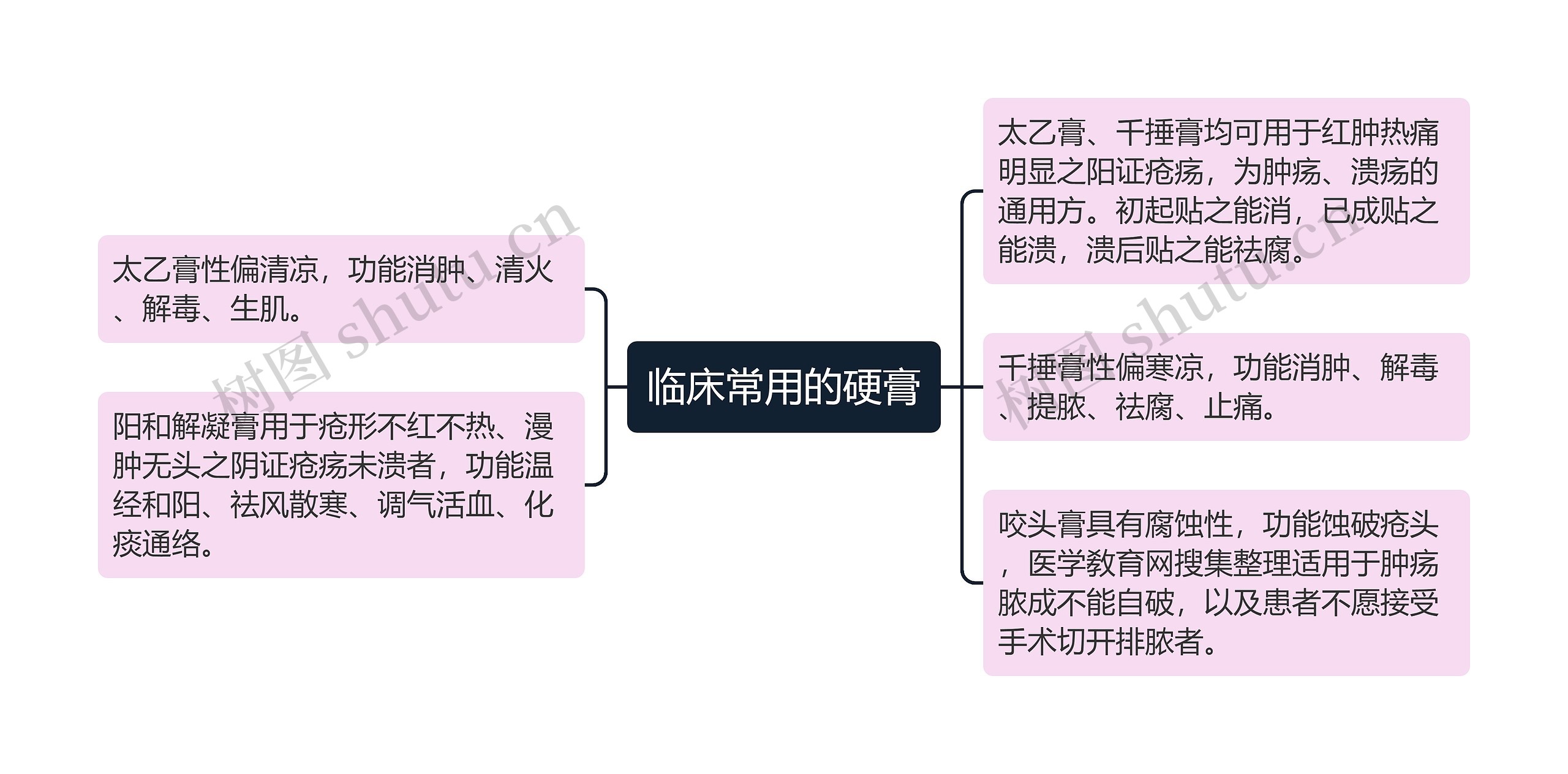 临床常用的硬膏思维导图