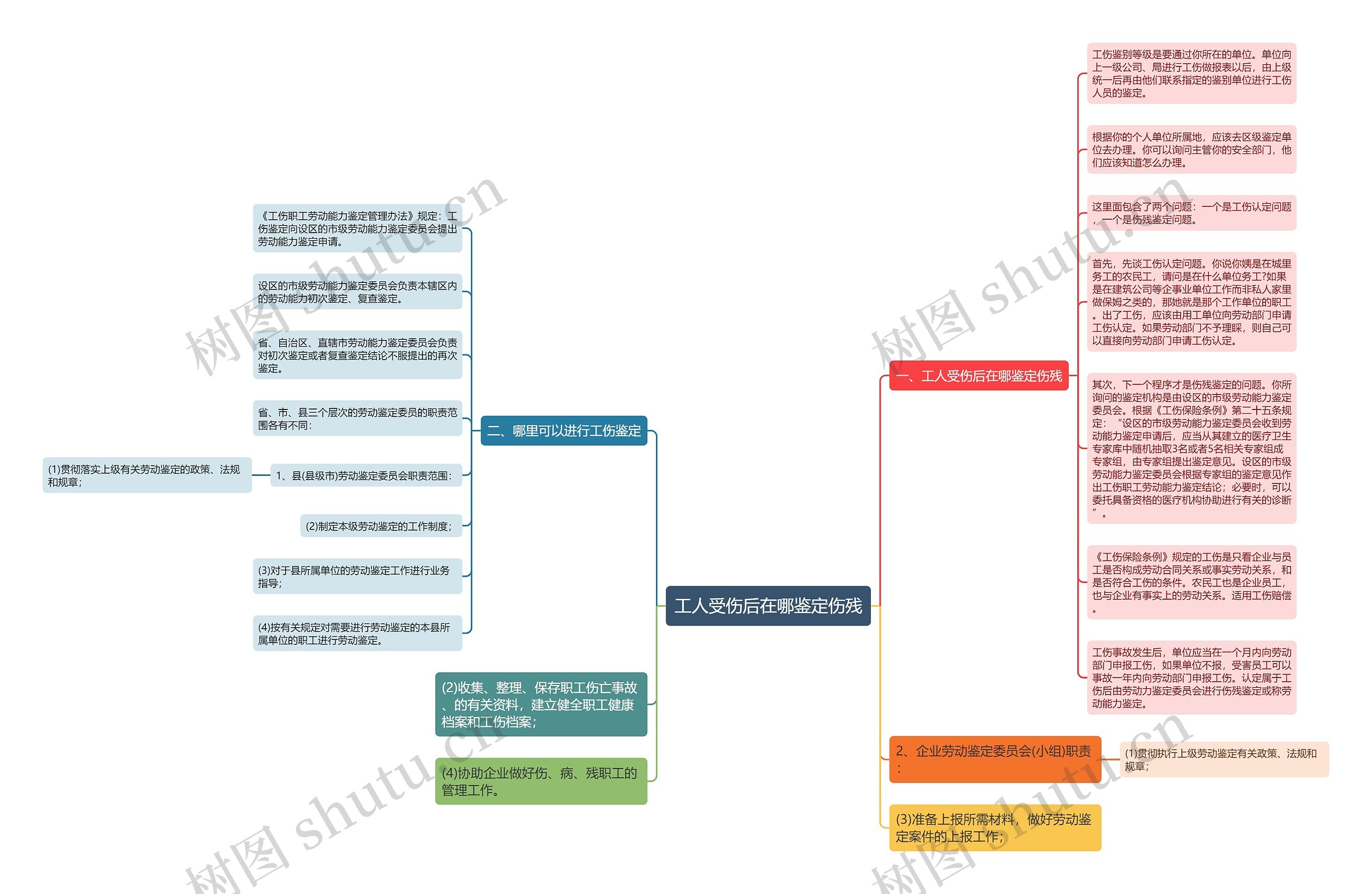 工人受伤后在哪鉴定伤残思维导图