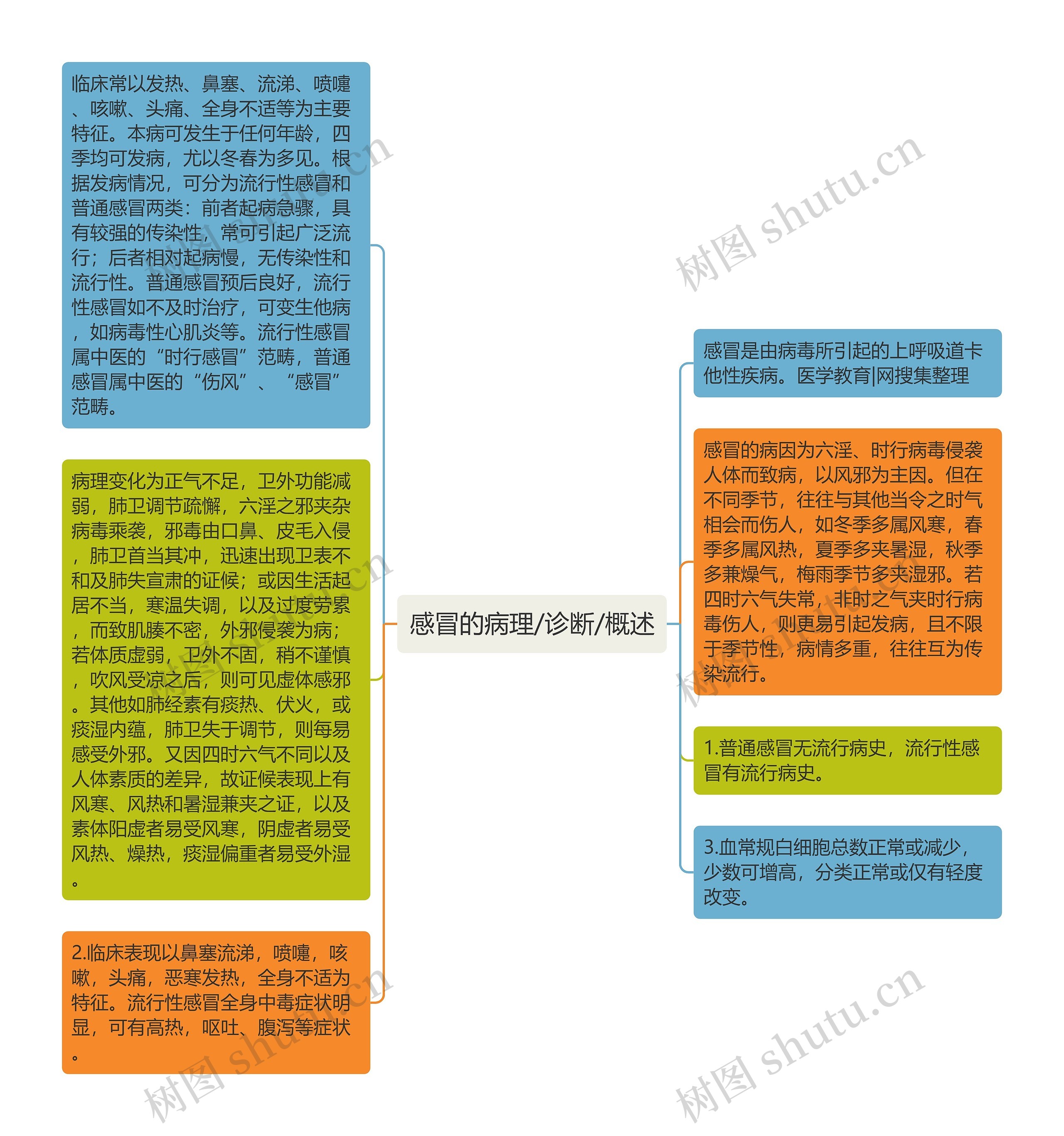 感冒的病理/诊断/概述思维导图