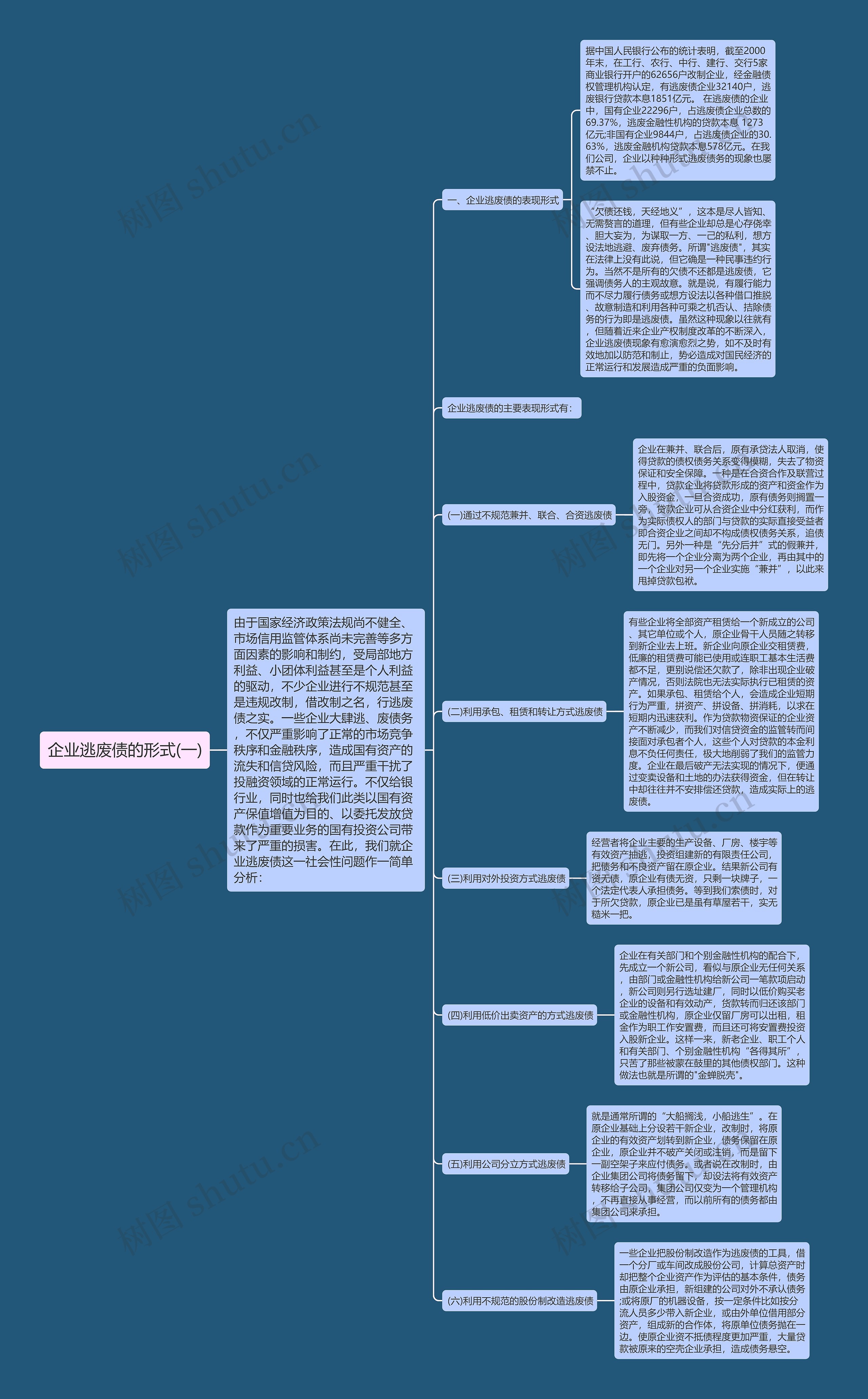 企业逃废债的形式(一)思维导图