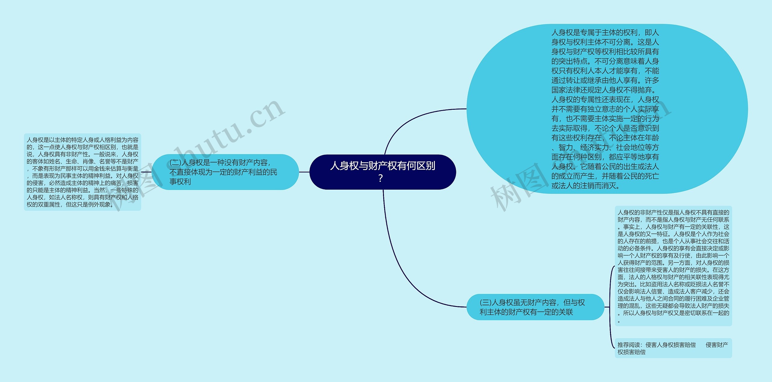 人身权与财产权有何区别？思维导图