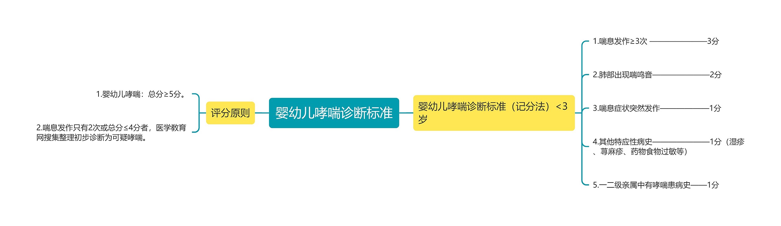 婴幼儿哮喘诊断标准 婴幼儿哮喘诊断标准