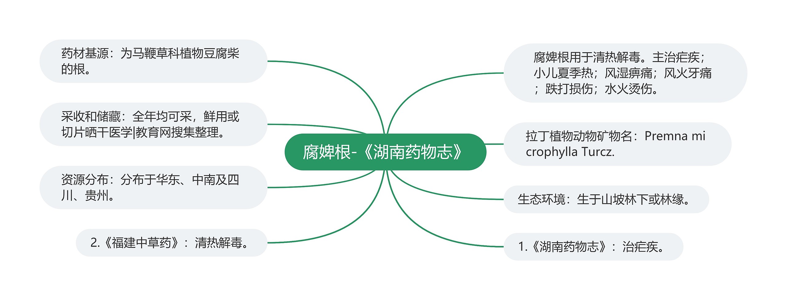 腐婢根-《湖南药物志》