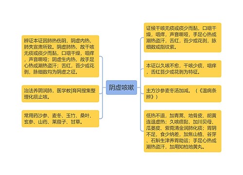 阴虚咳嗽