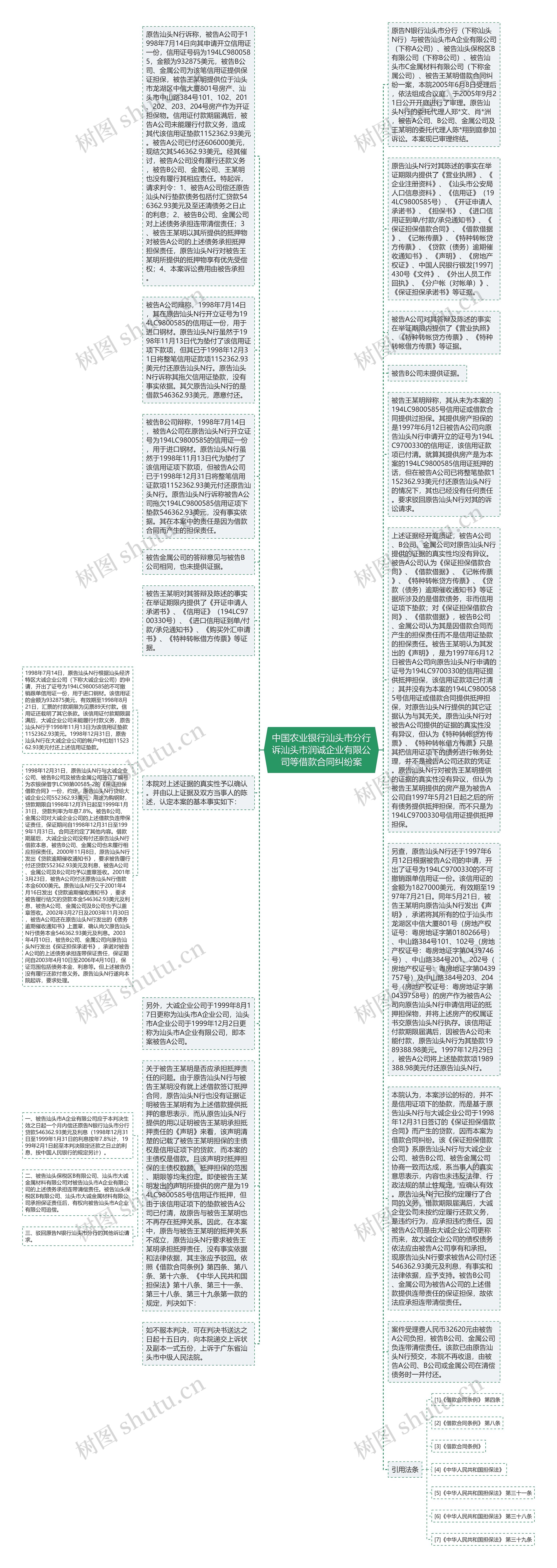 中国农业银行汕头市分行诉汕头市润诚企业有限公司等借款合同纠纷案思维导图