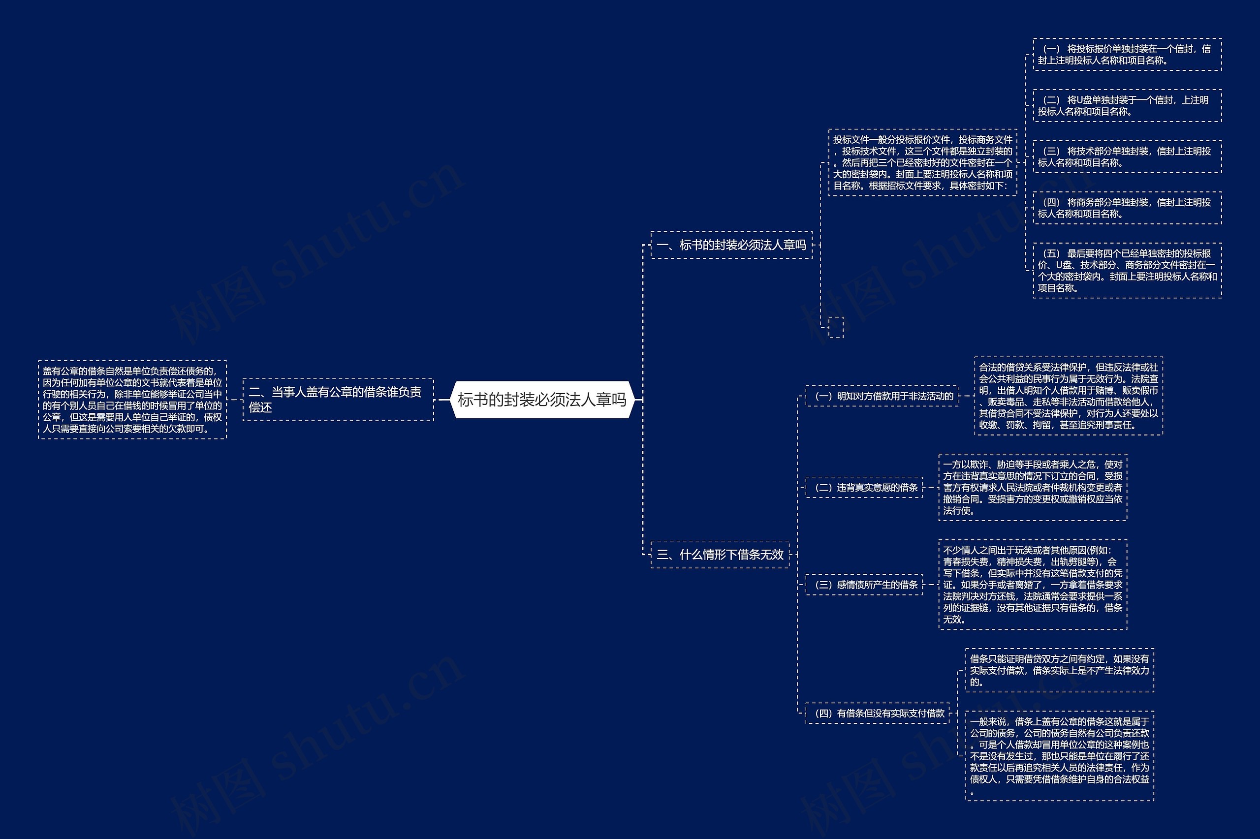 标书的封装必须法人章吗思维导图