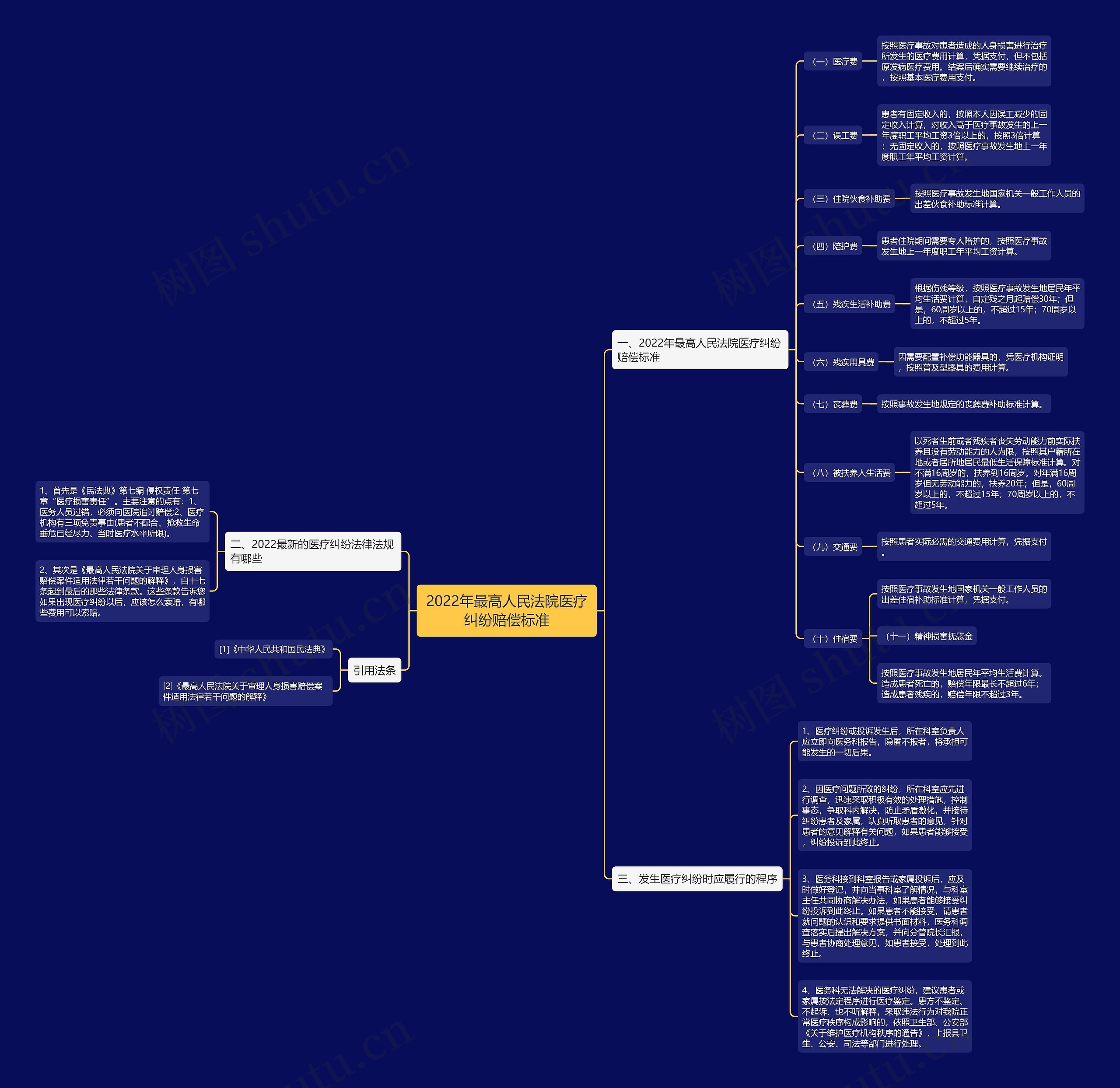 2022年最高人民法院医疗纠纷赔偿标准思维导图