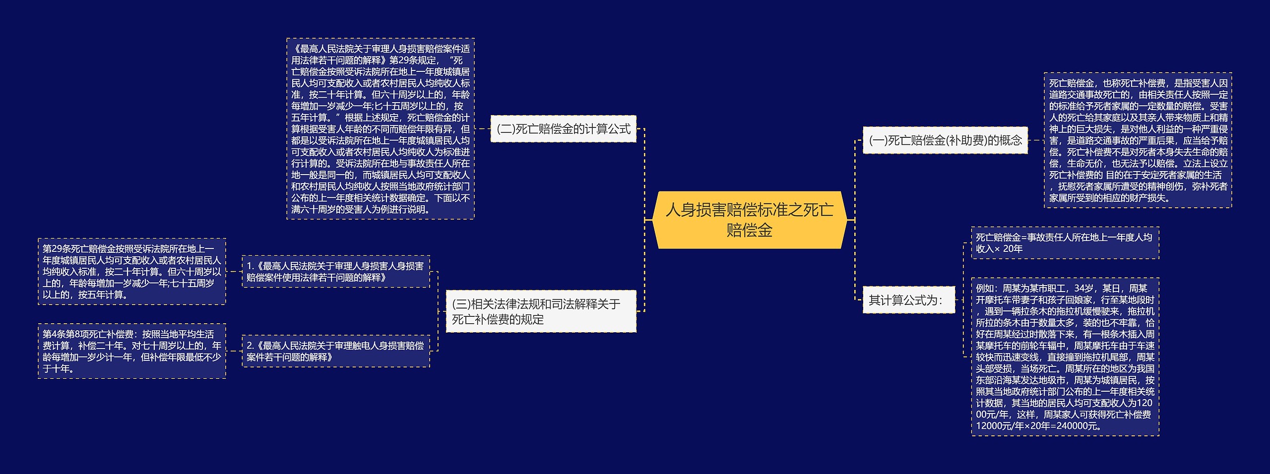 人身损害赔偿标准之死亡赔偿金思维导图