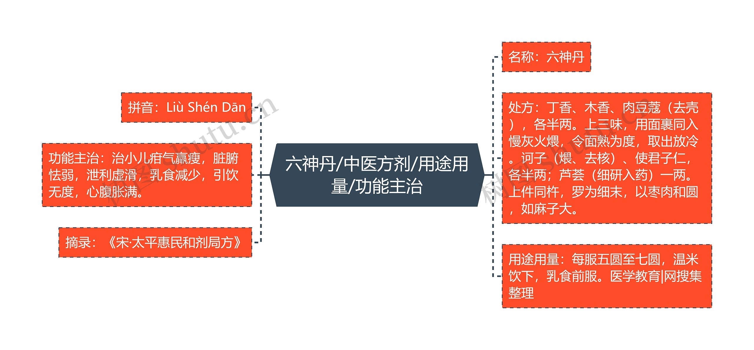 六神丹/中医方剂/用途用量/功能主治