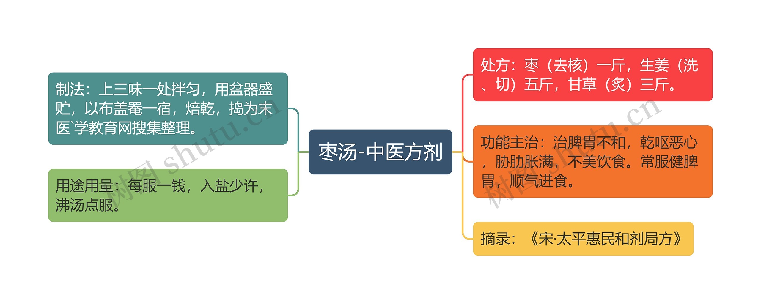 枣汤-中医方剂思维导图