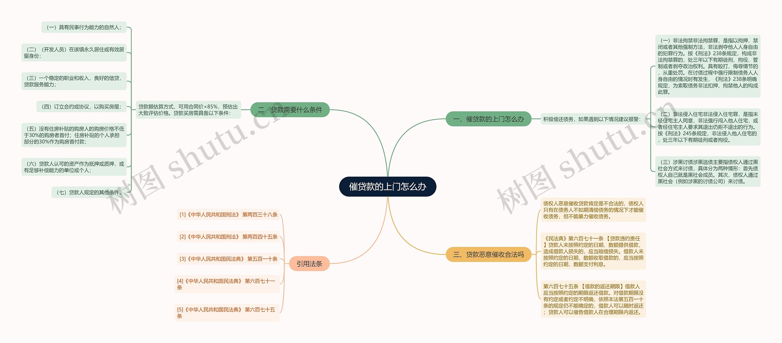 催贷款的上门怎么办