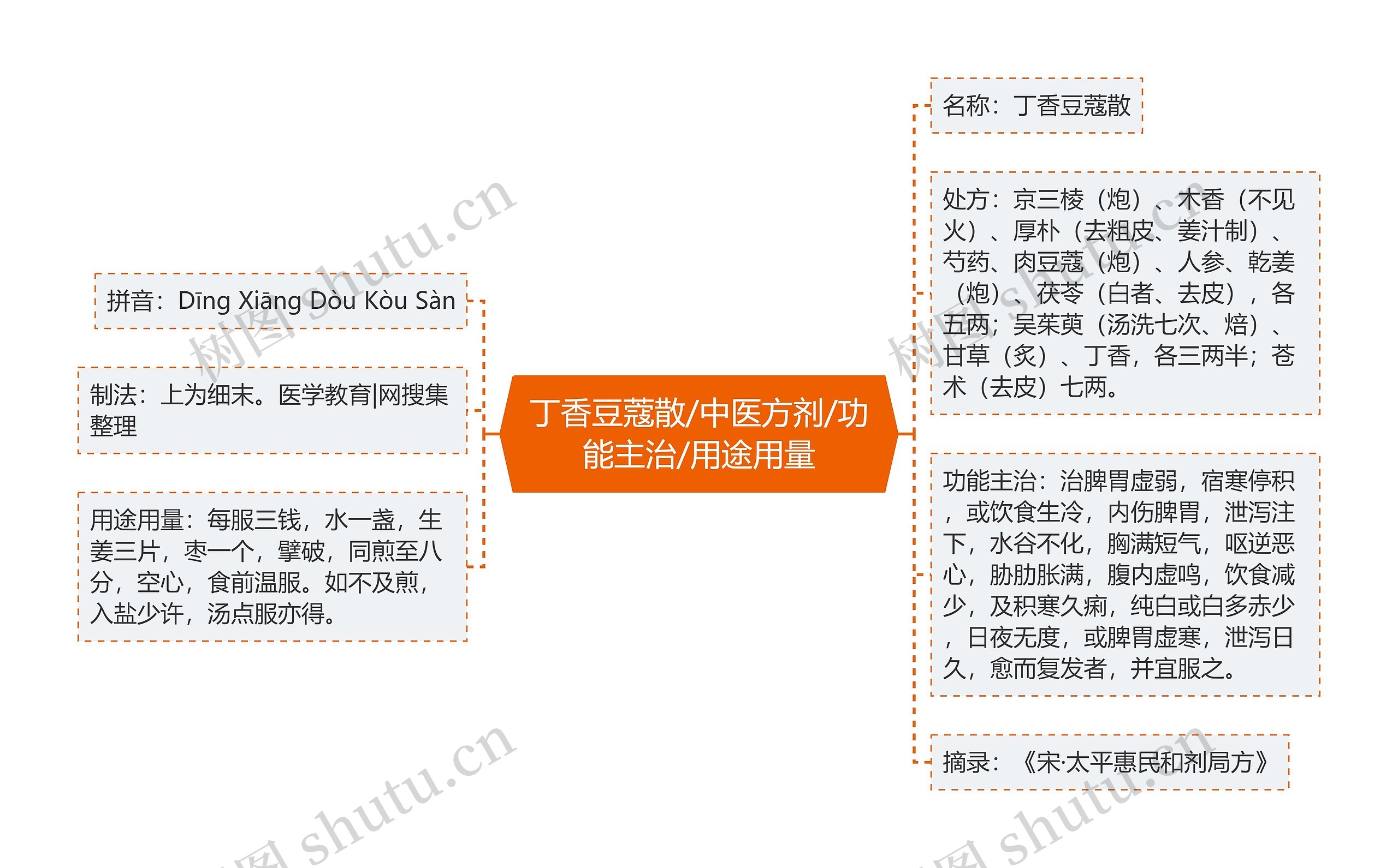 丁香豆蔻散/中医方剂/功能主治/用途用量思维导图