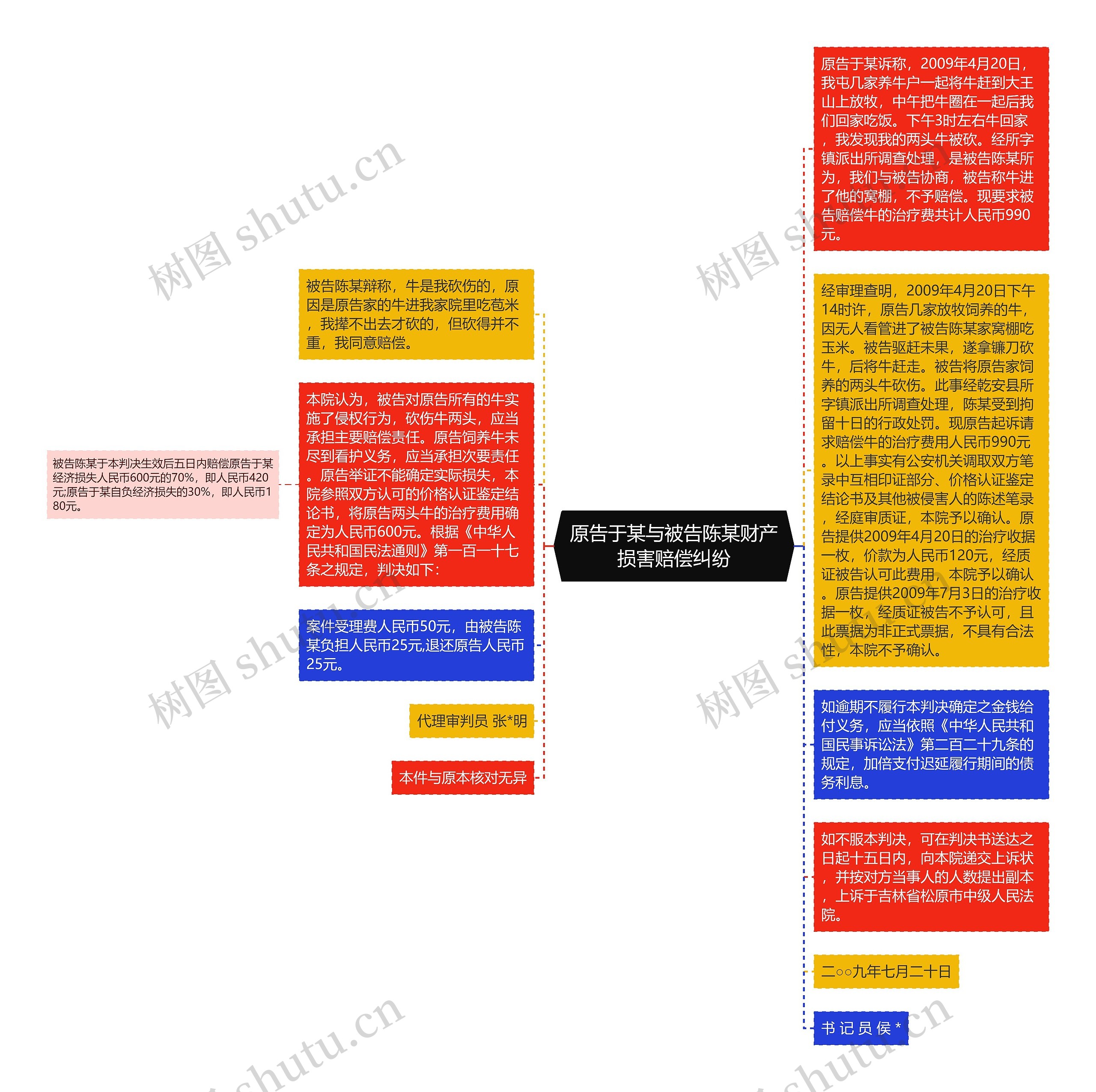 原告于某与被告陈某财产损害赔偿纠纷思维导图