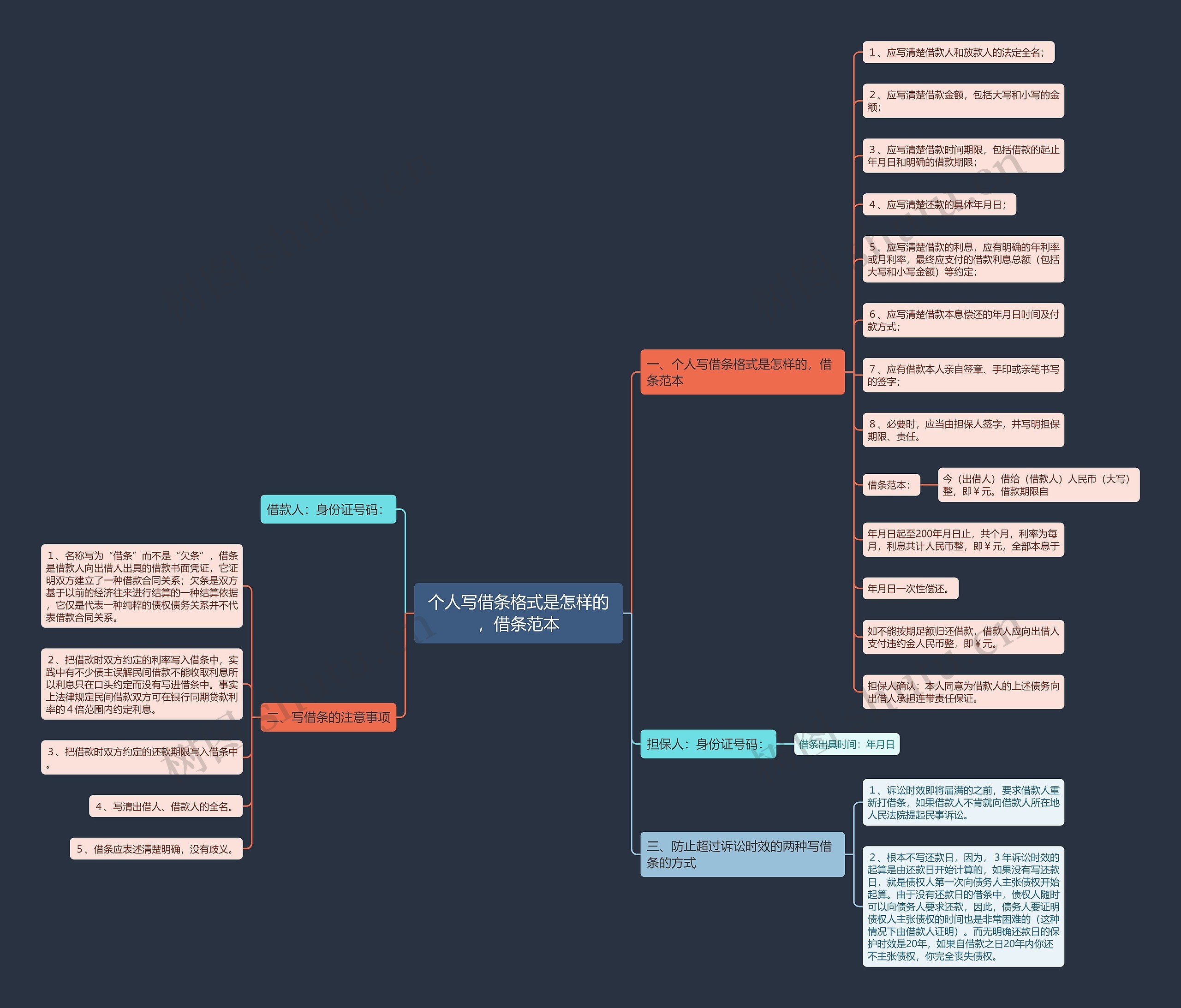 个人写借条格式是怎样的，借条范本思维导图