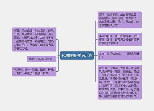 风热咳嗽-中医儿科