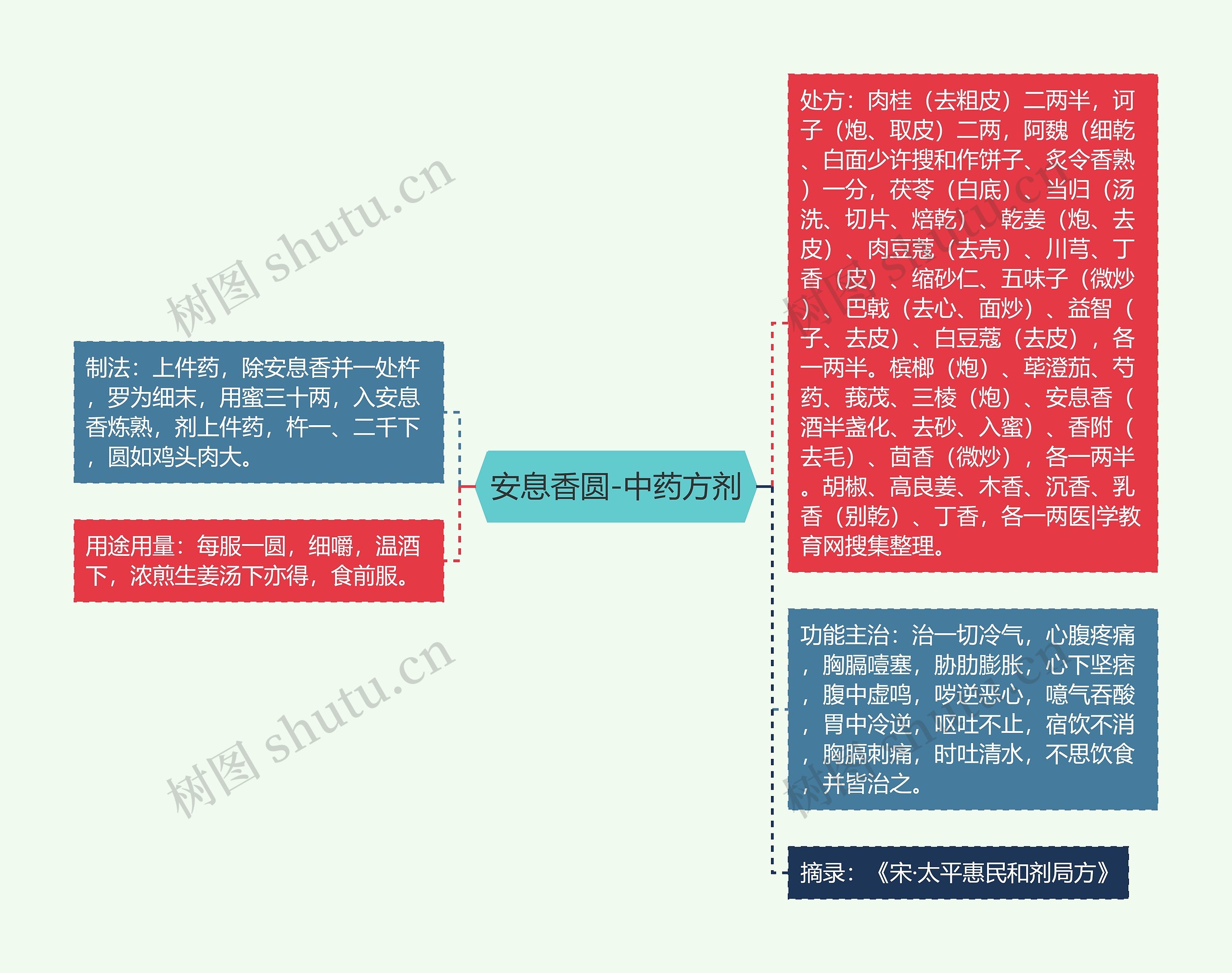 安息香圆-中药方剂思维导图