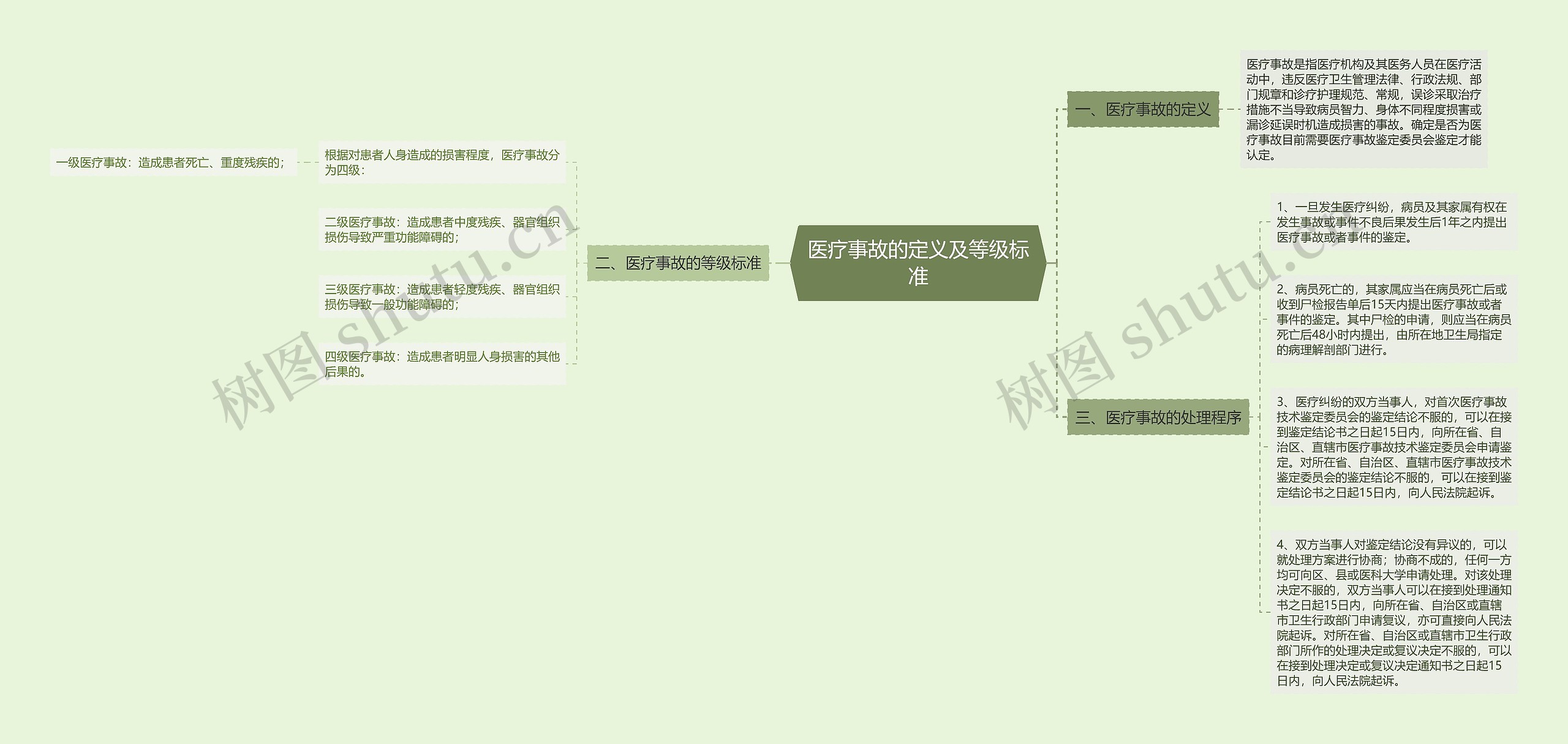 医疗事故的定义及等级标准思维导图