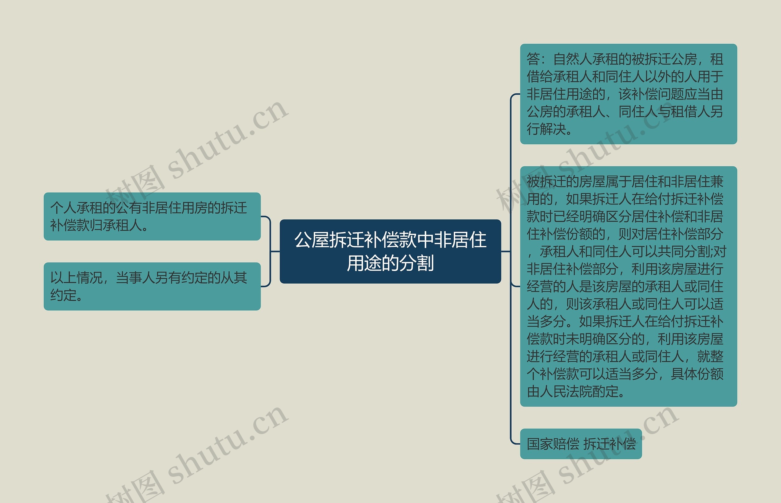 公屋拆迁补偿款中非居住用途的分割思维导图