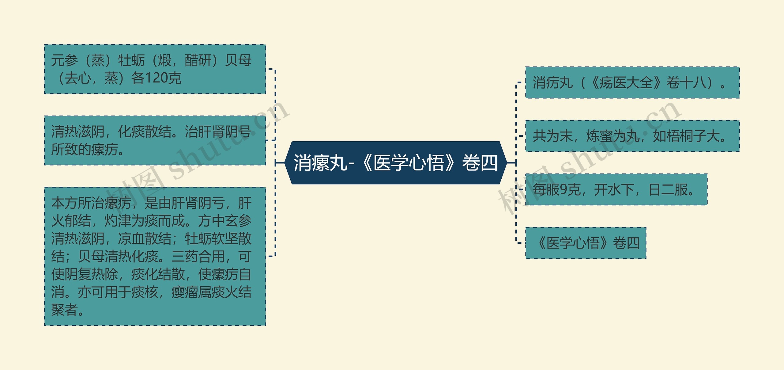 消瘰丸-《医学心悟》卷四思维导图