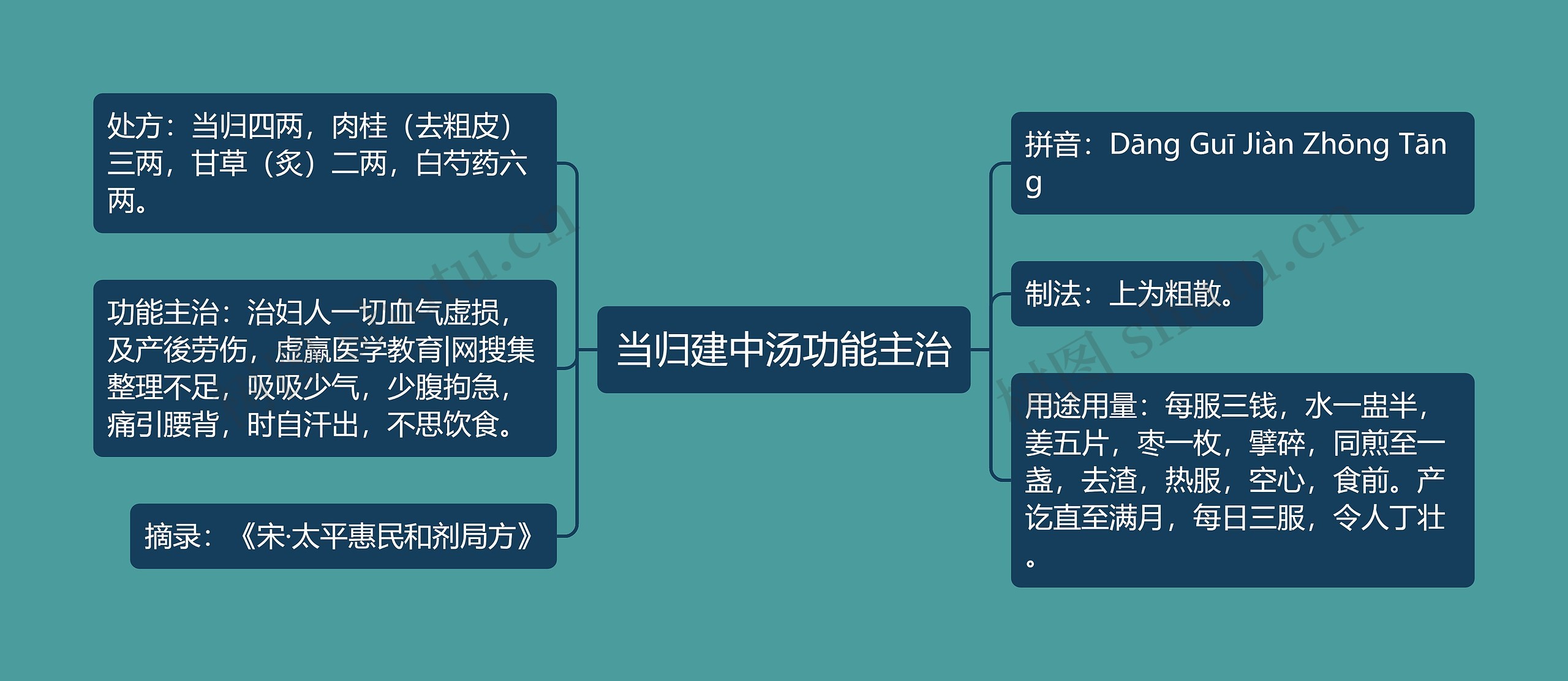 当归建中汤功能主治