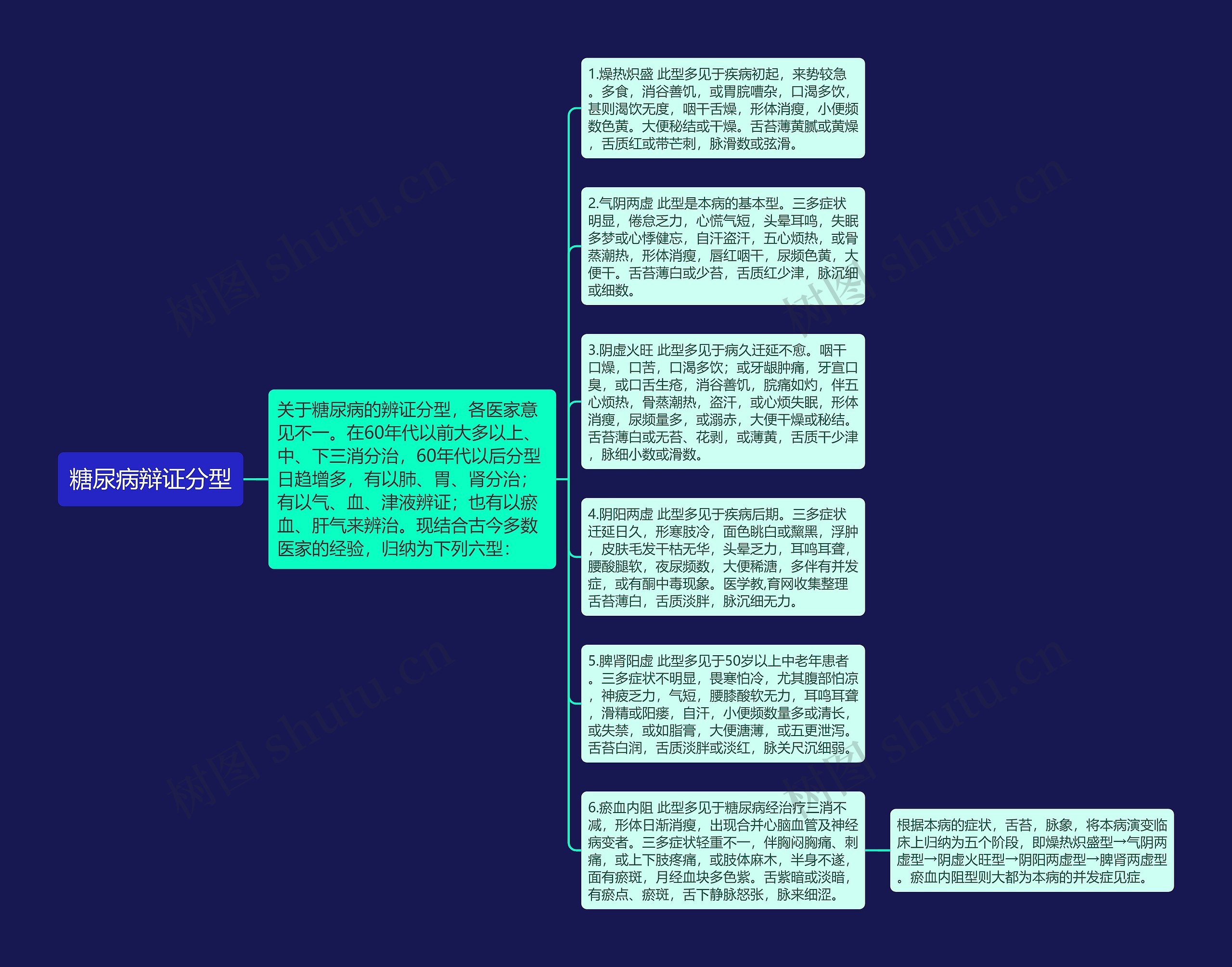 糖尿病辩证分型思维导图