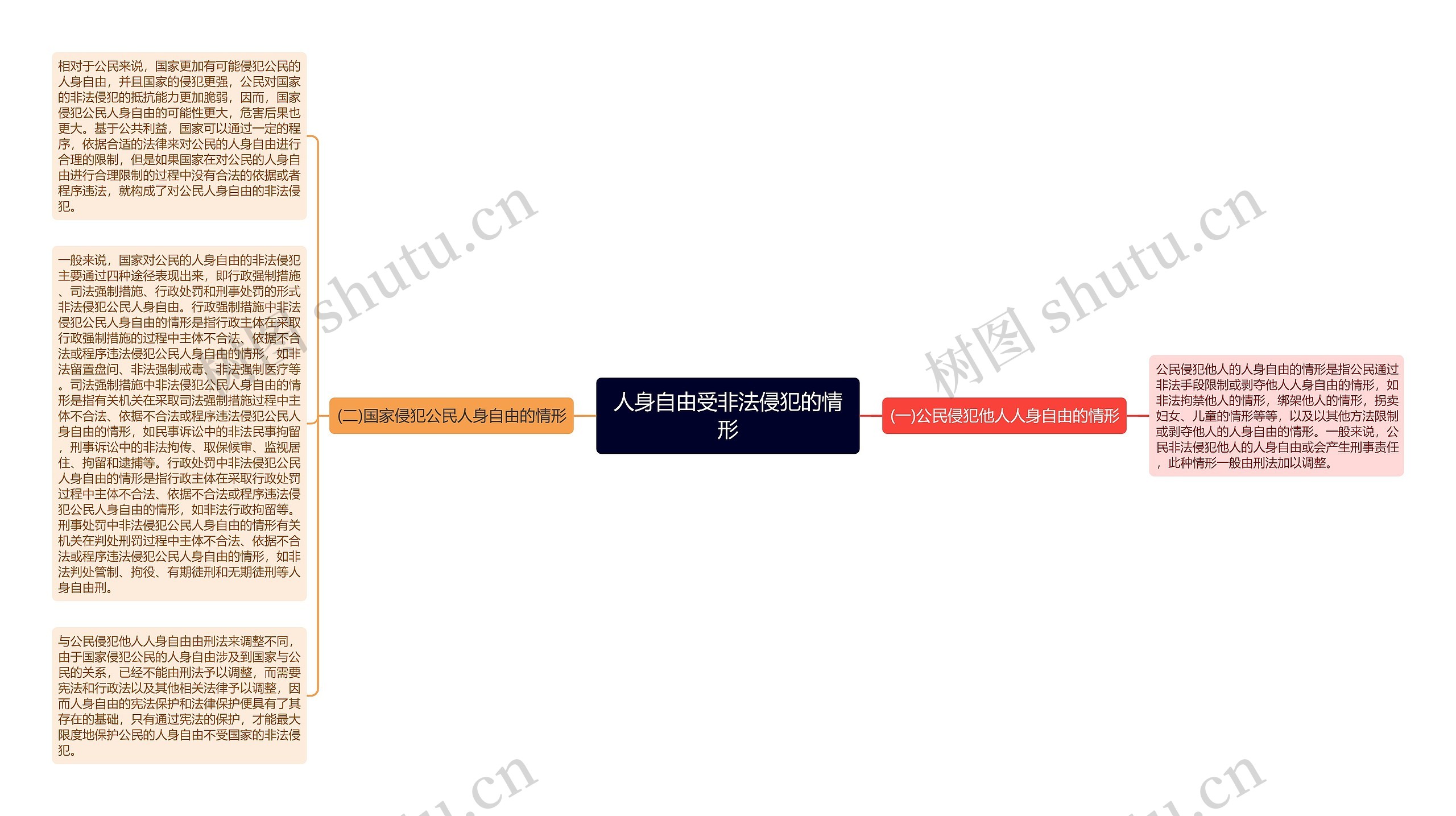 人身自由受非法侵犯的情形 人身自由受非法侵犯的情形