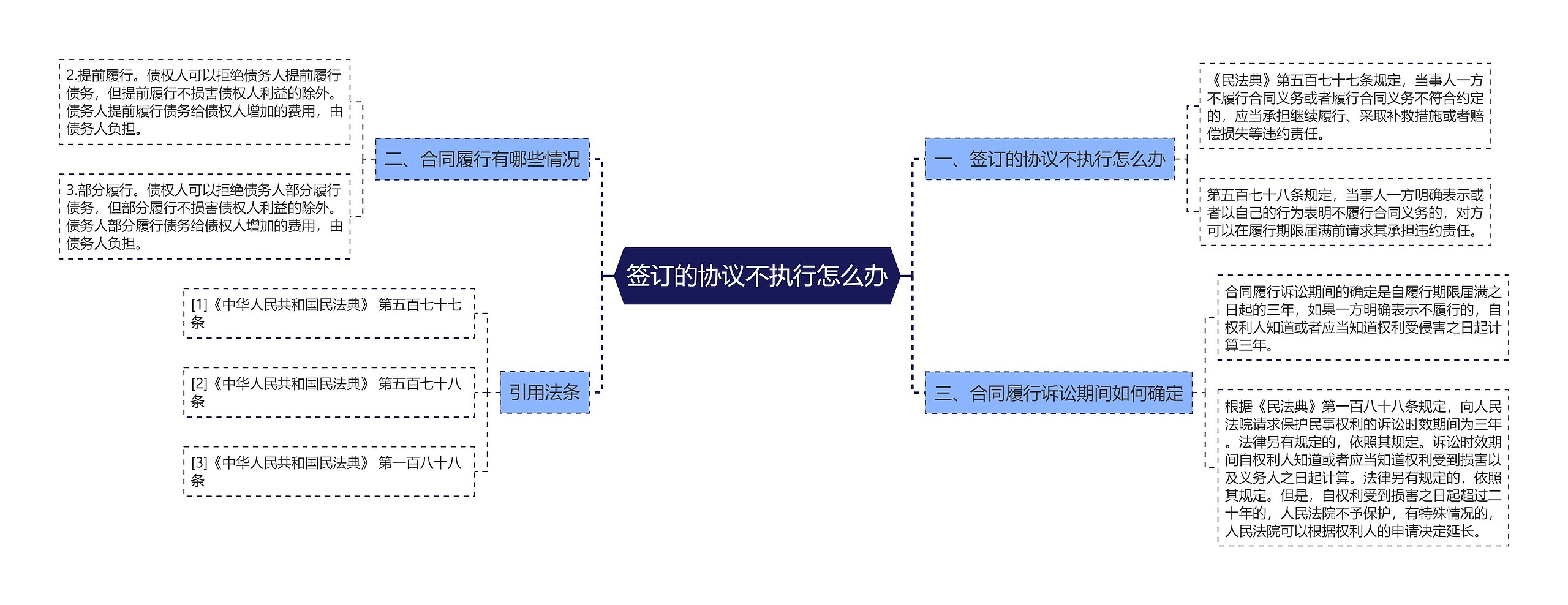 签订的协议不执行怎么办思维导图