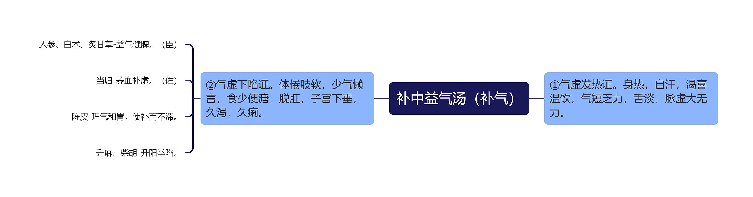 补中益气汤(补气) 补中益气汤(补气)