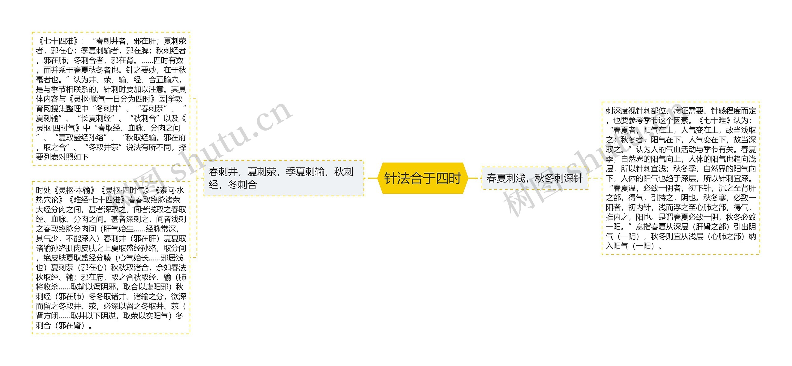 针法合于四时思维导图